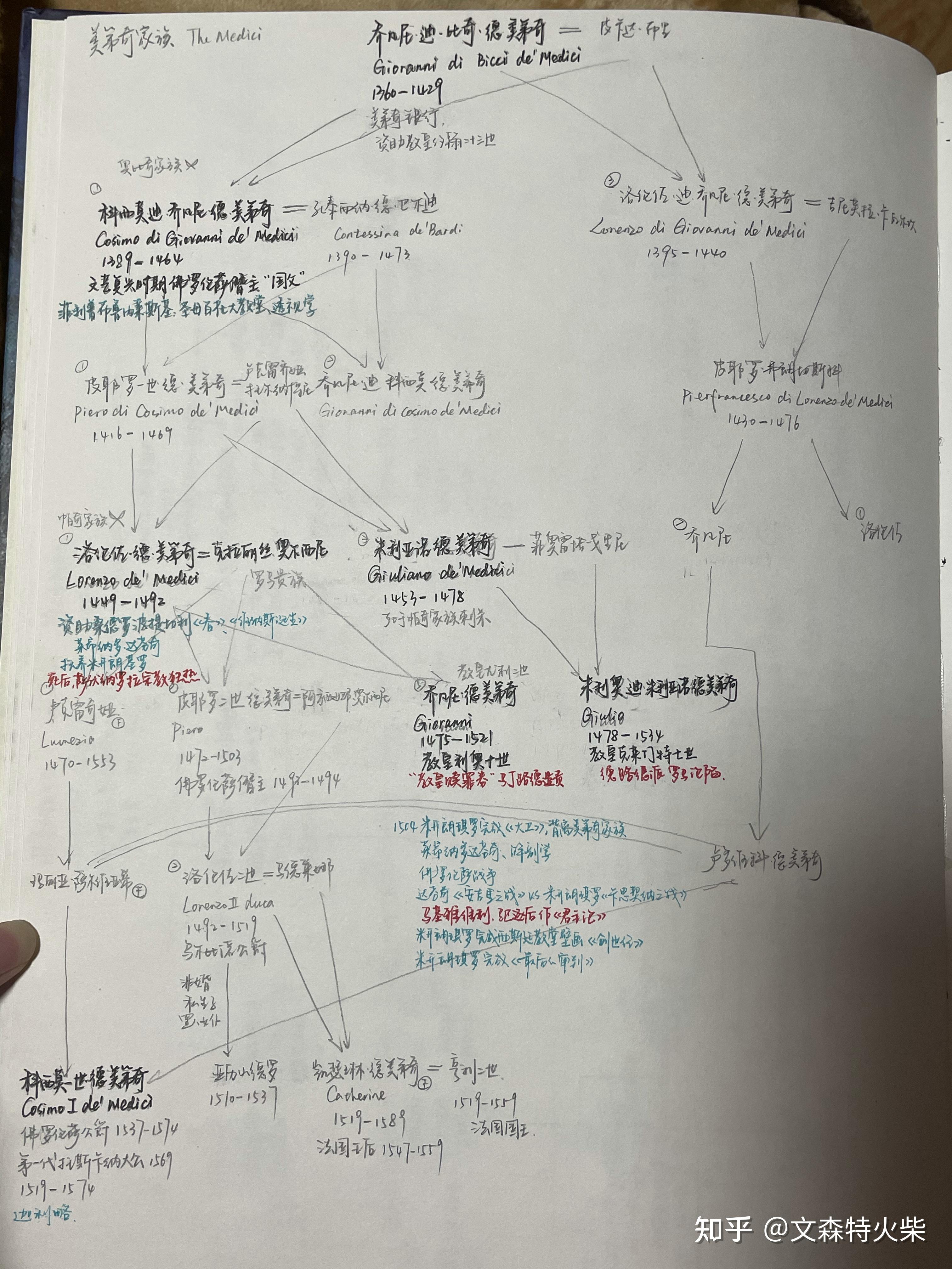 美第奇家族族谱
