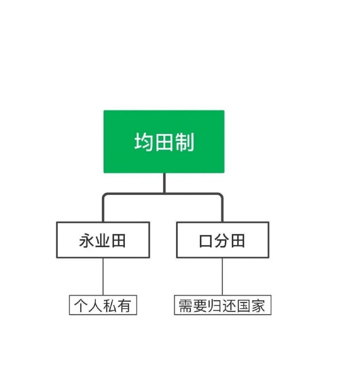 均田制,租庸调制,两税法 均田制:由朝廷将大量无主的土地收归国有,再