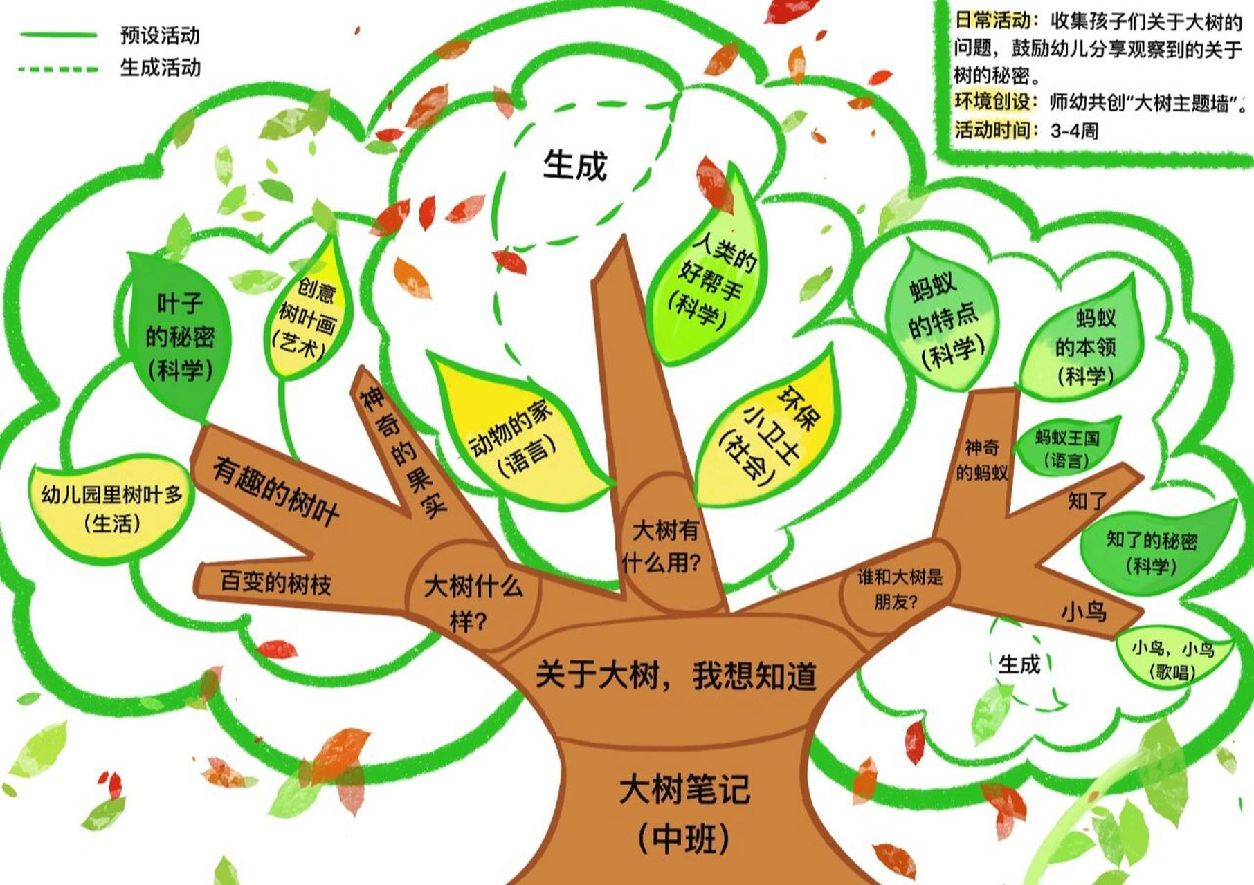 幼儿园树状网络图图片