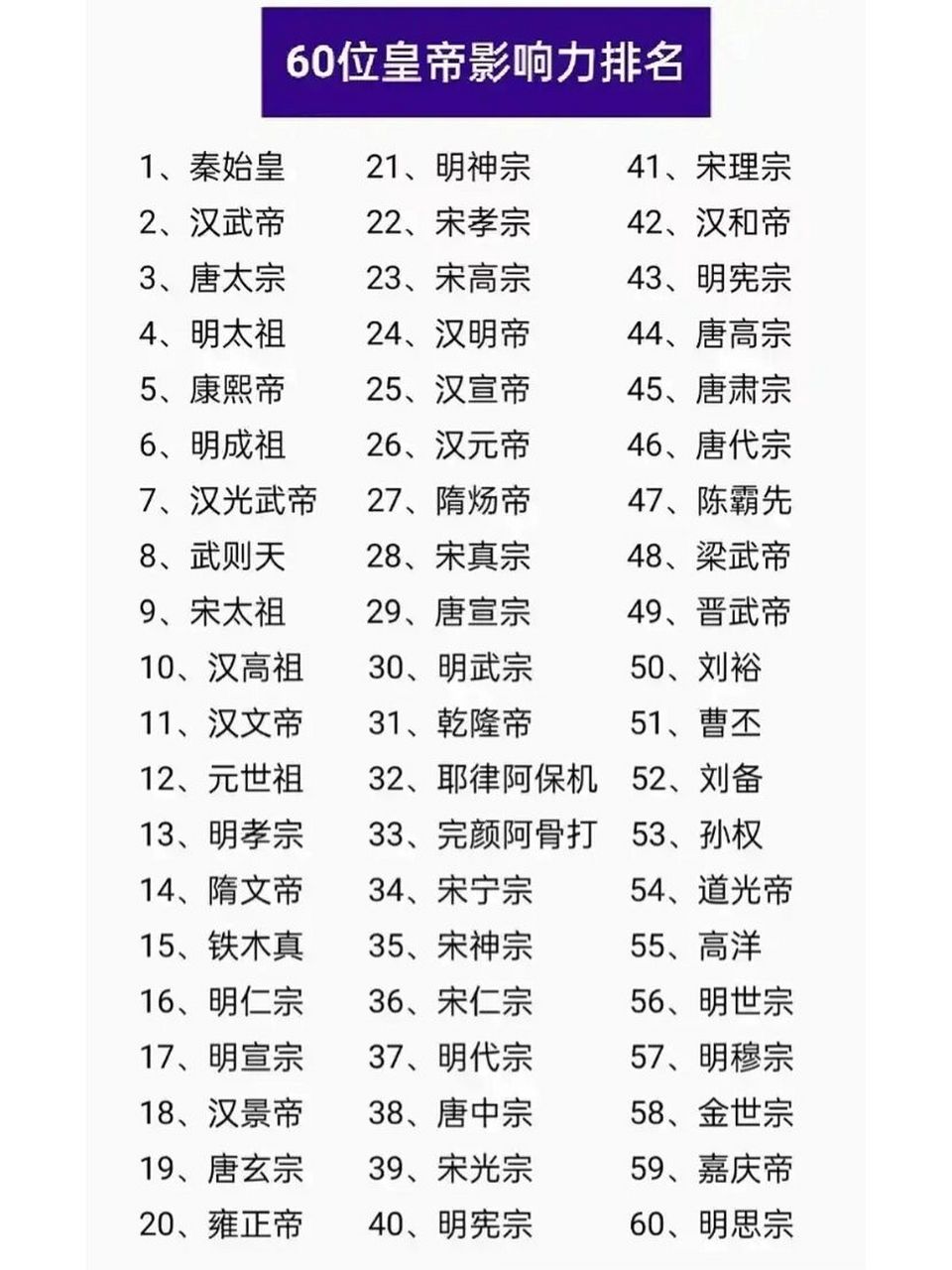 我国古代皇帝影响力排名一览表(仅供参考) 前五位是:秦皇,汉武,唐宗