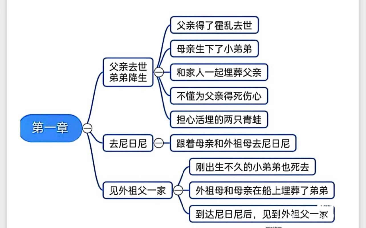 六年级必读《童年》思维导图