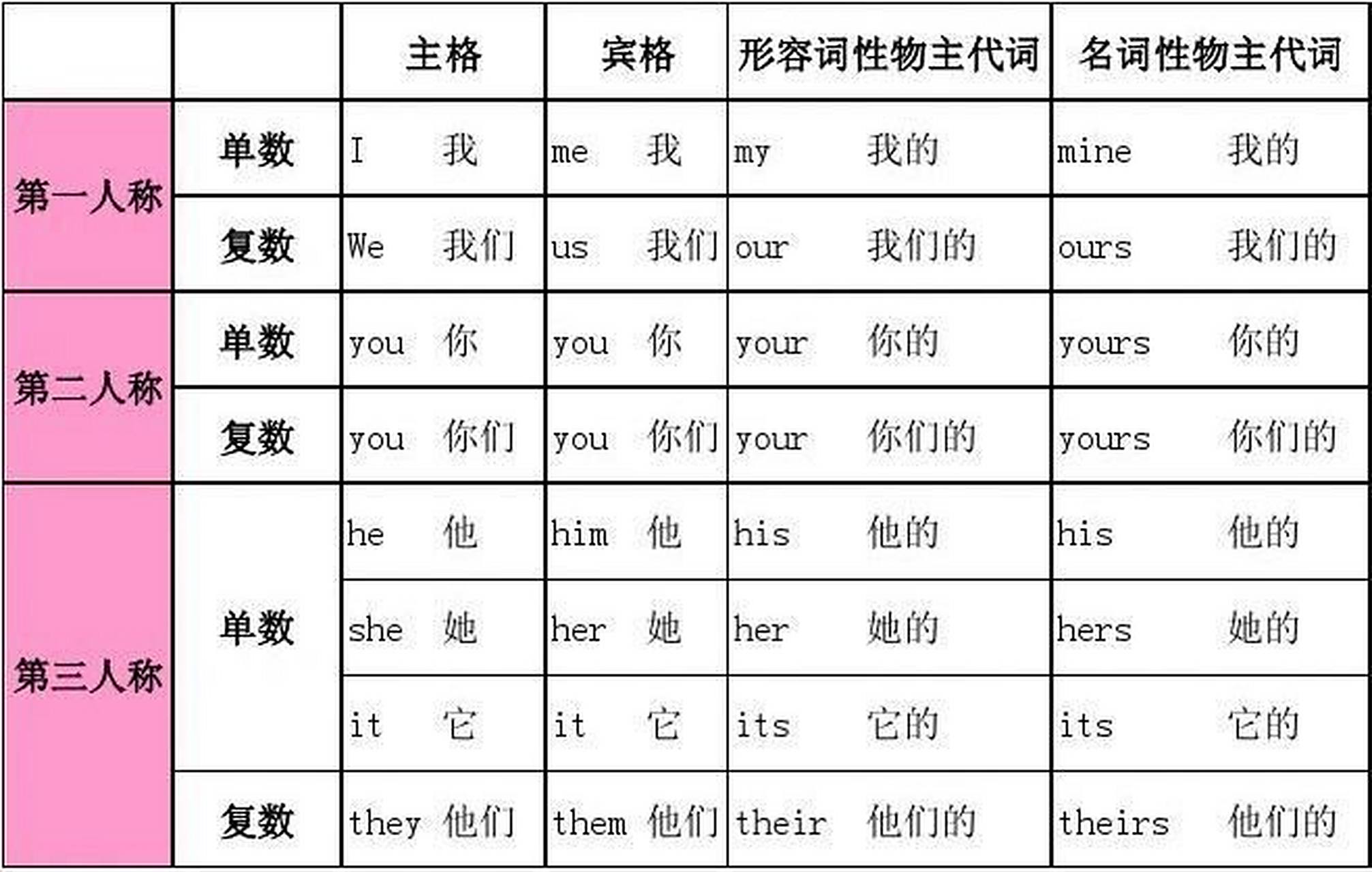 人称代词必背表格 人称代词必背表格,这个表格是配合我前两个作品中发