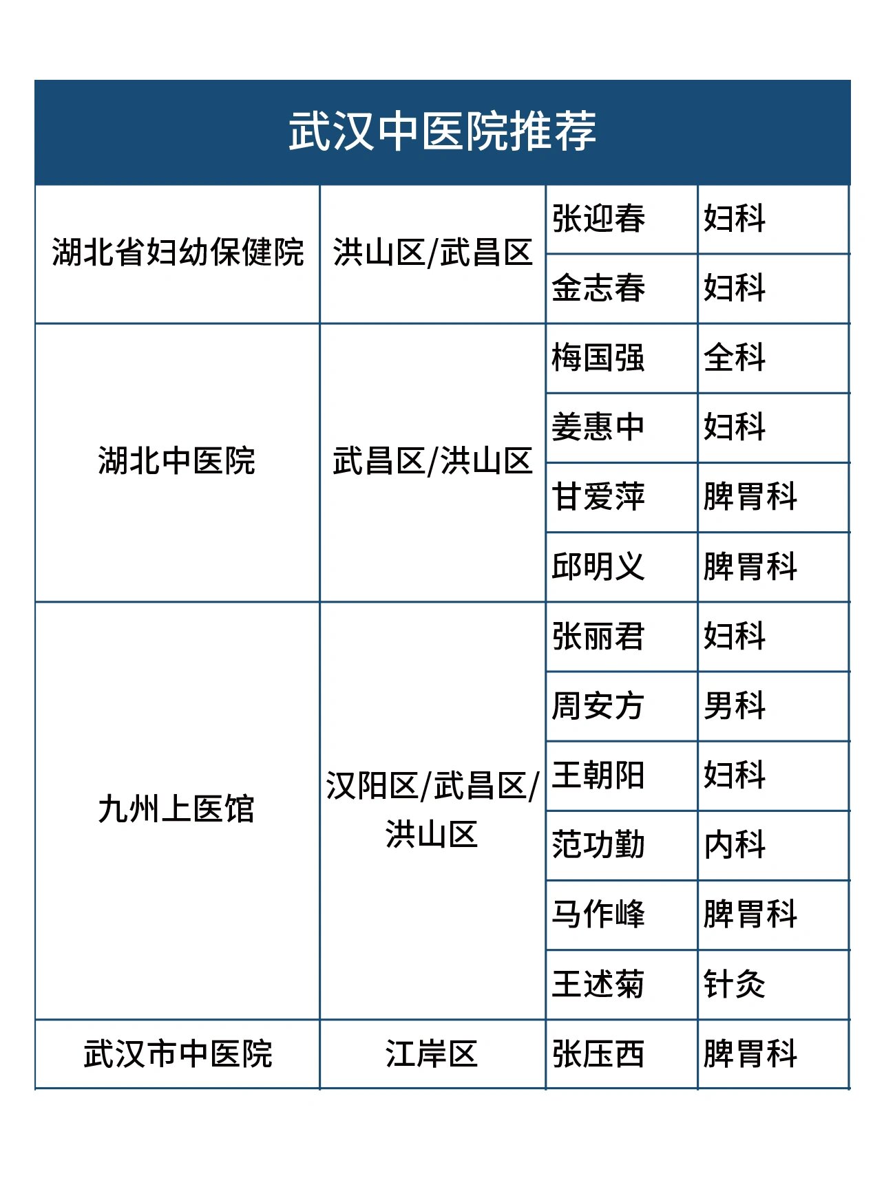 武汉中医院推荐 由于自己想看中医,一直搜百度小红书等等,于是整理