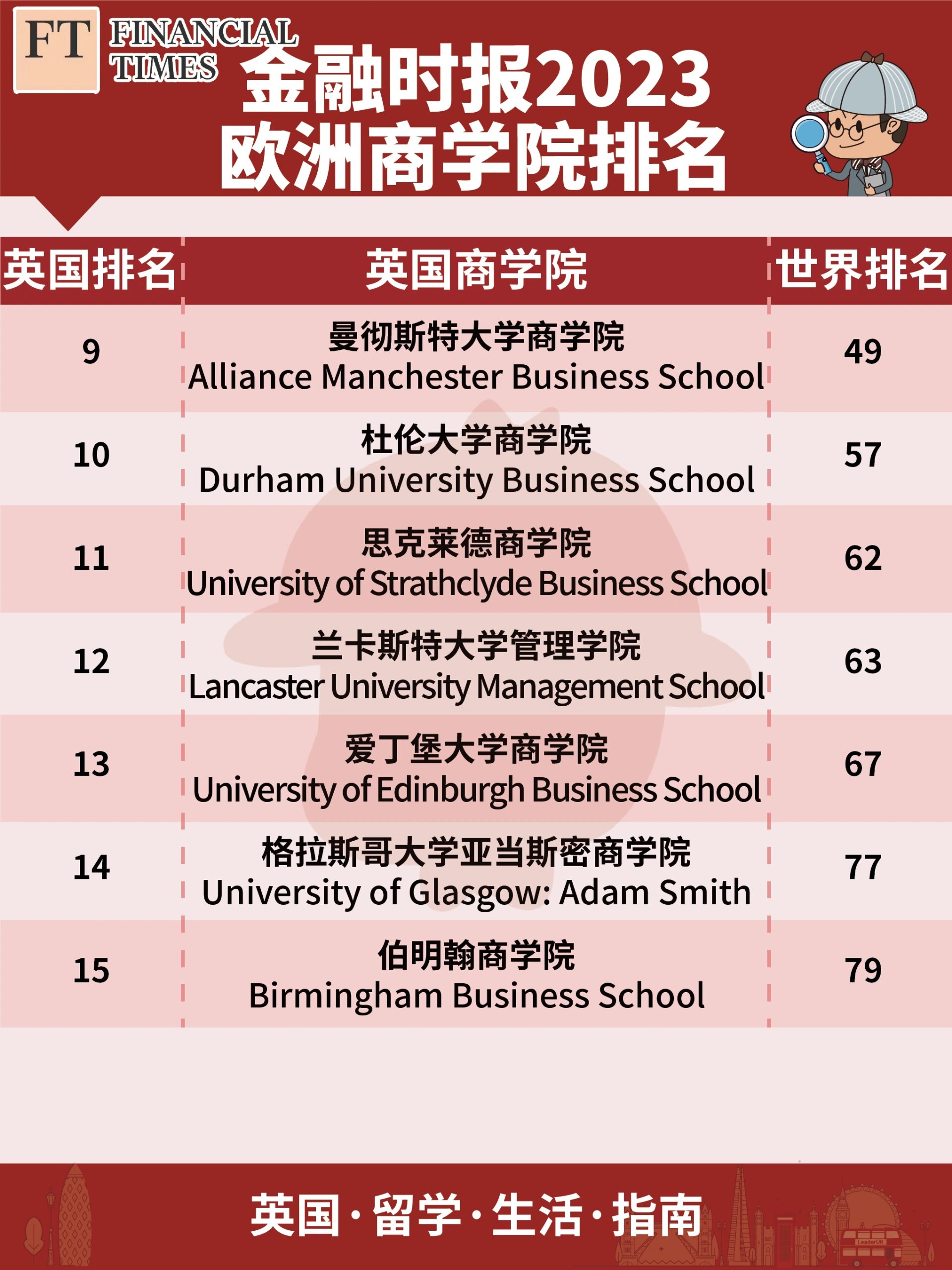 6015金融时报发布2023年欧洲商学院排名!