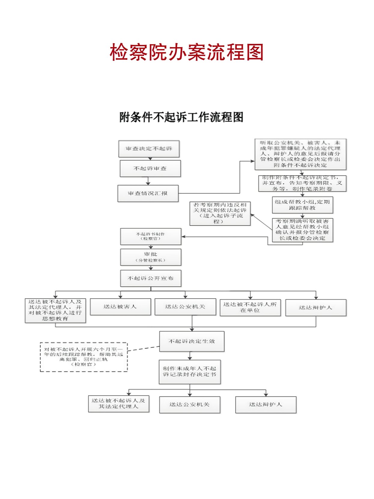 检察院办案流程图🐴法考人冲
