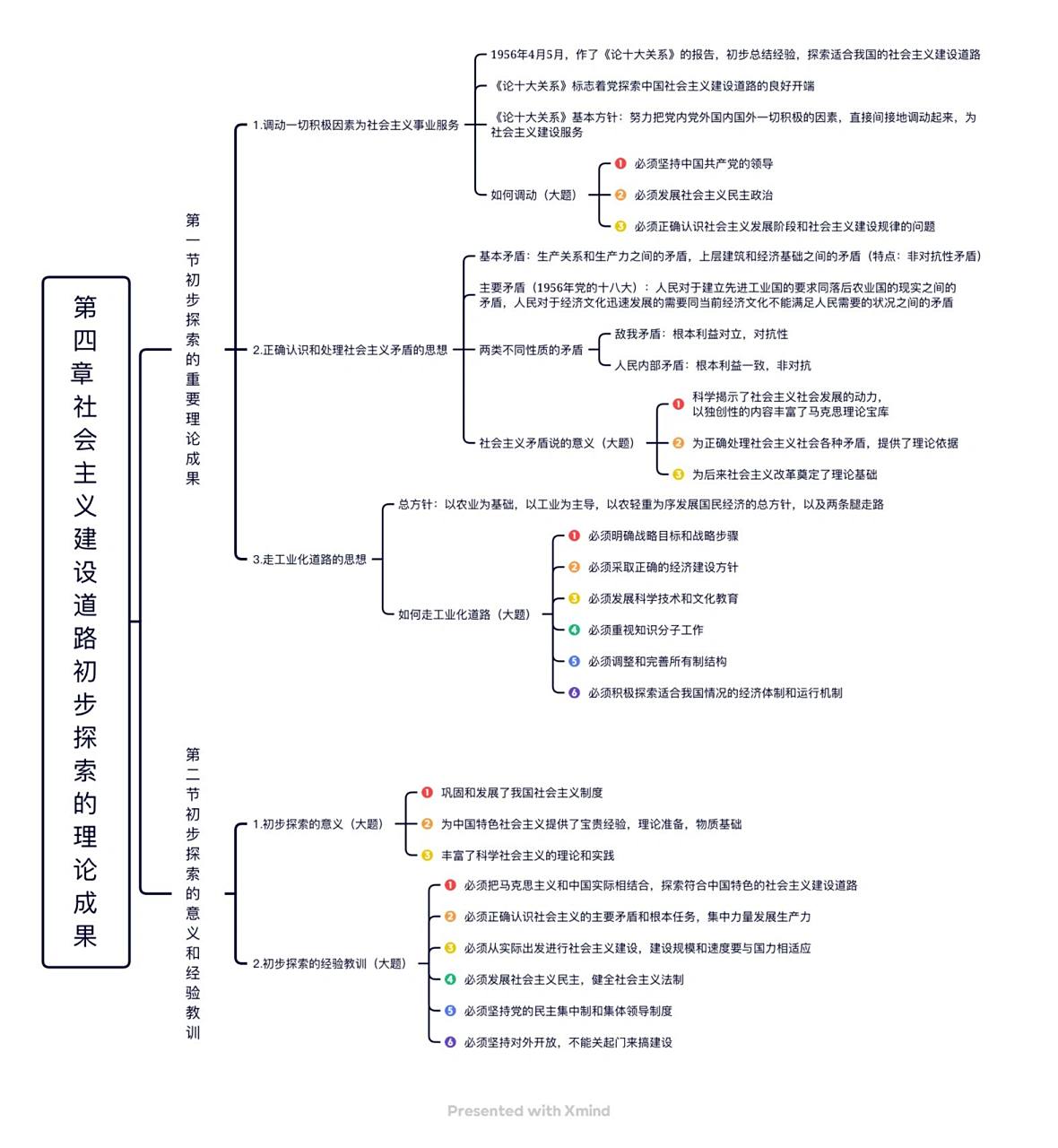 21版毛概第四章思维导图