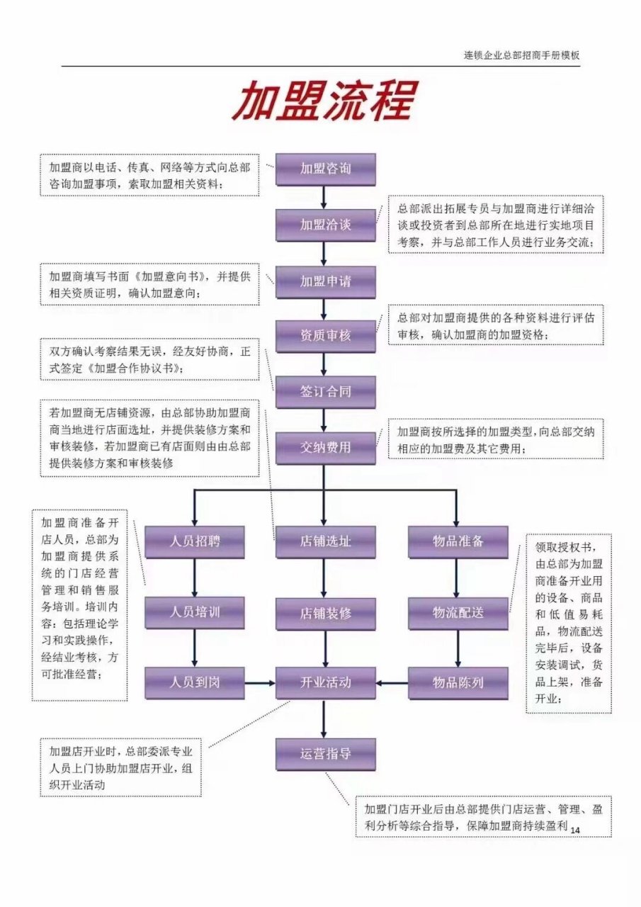 加盟洽谈:总部拓展专员与加盟商洽谈,同时加盟商到总部考察