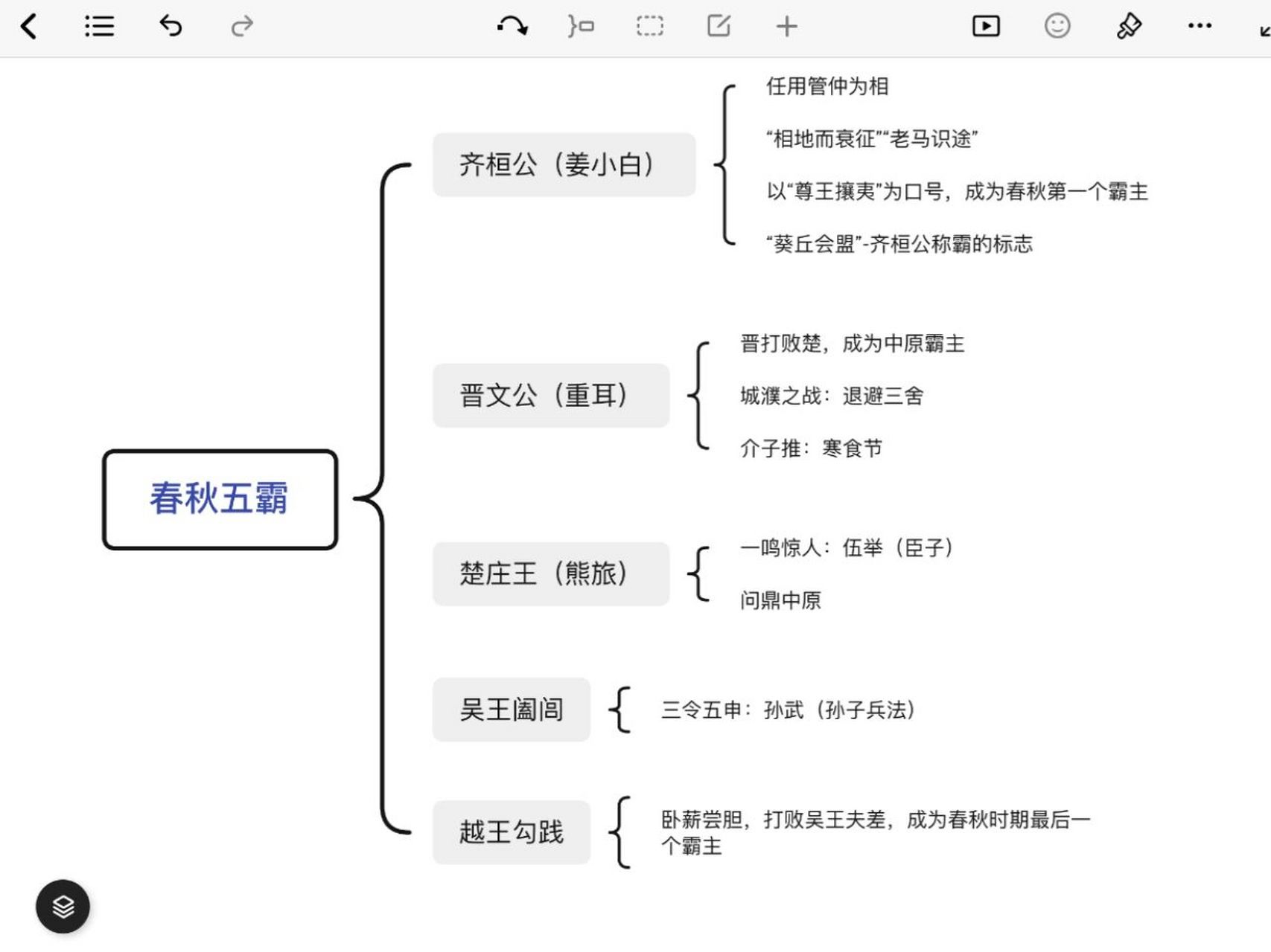 东周分两段,春秋和战国 今天的思维导图整理的就是这两个时期的常考点