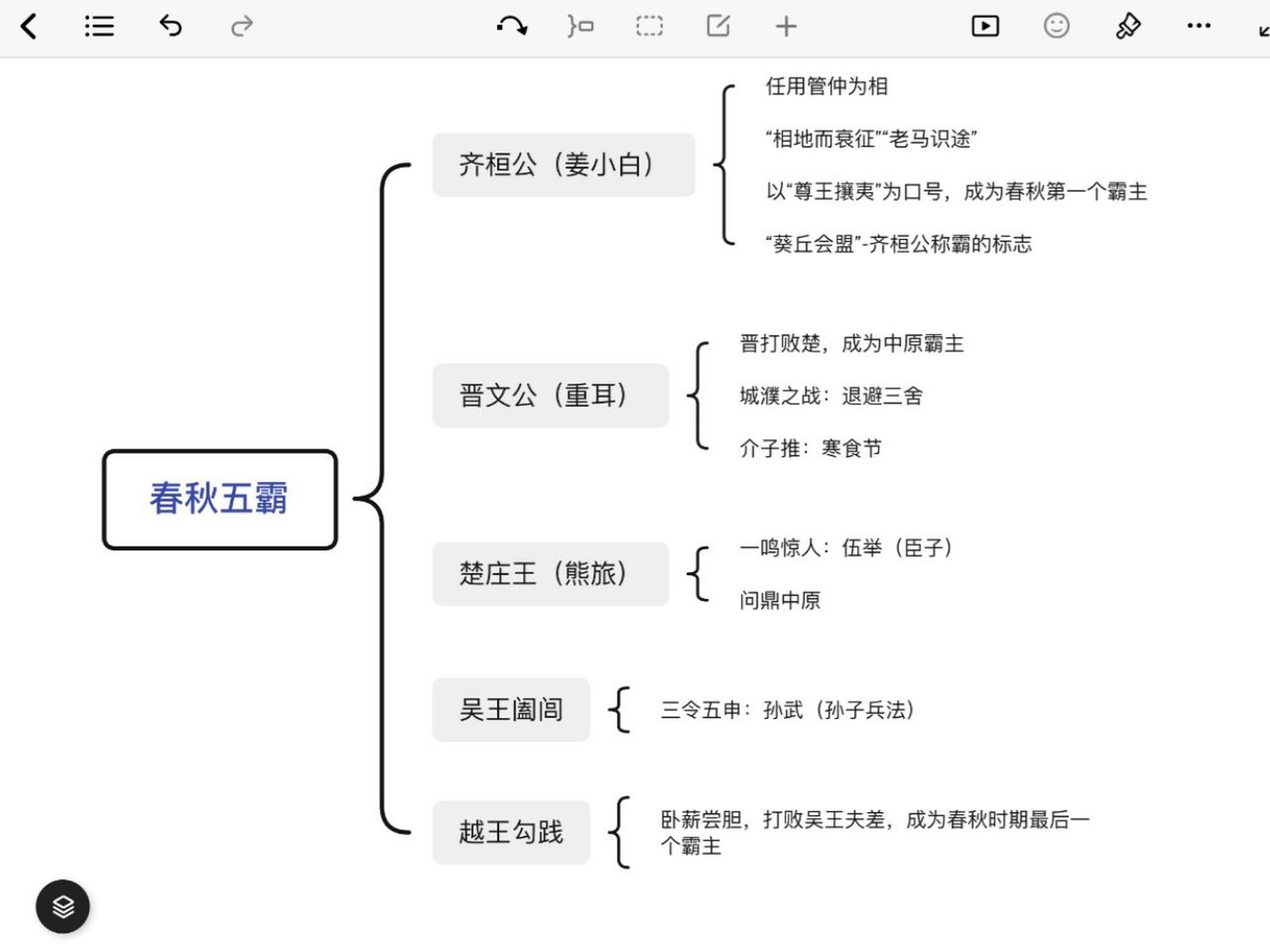 春秋时期思维导图图片图片