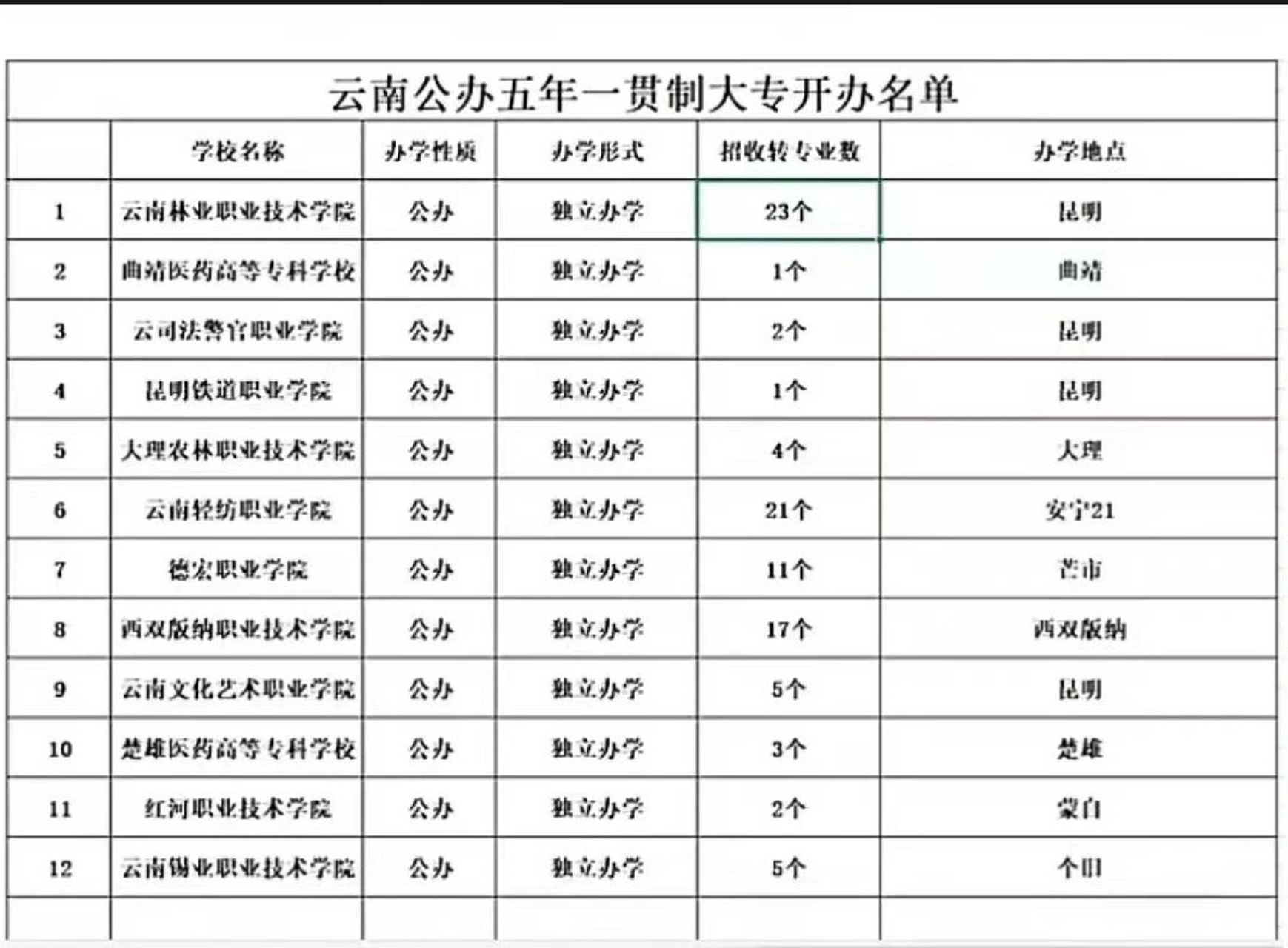 从2013年开始开办五年一贯制,是省级示范院校,中间从未间断!