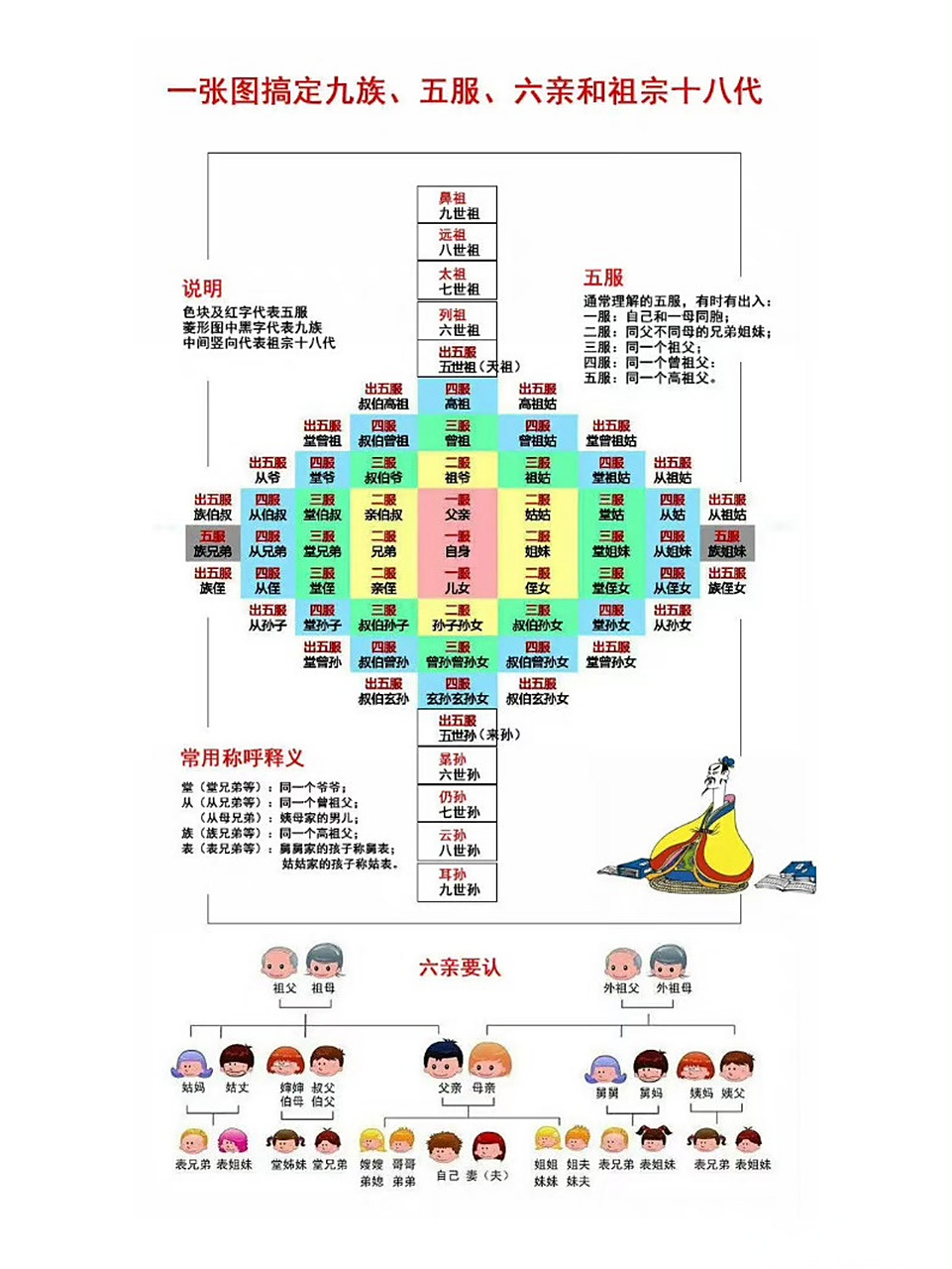 一张图看懂五服,六亲,九族,十八代