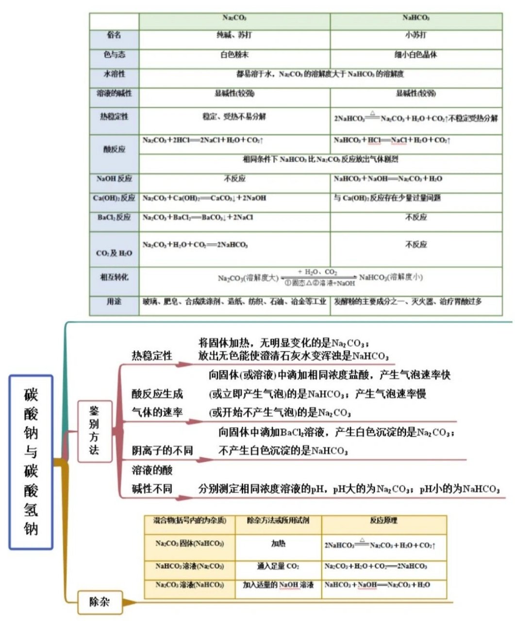 物思维导图 在钠的基础上拓展学习氧化钠,过氧化钠,碳酸钠,碳酸氢钠