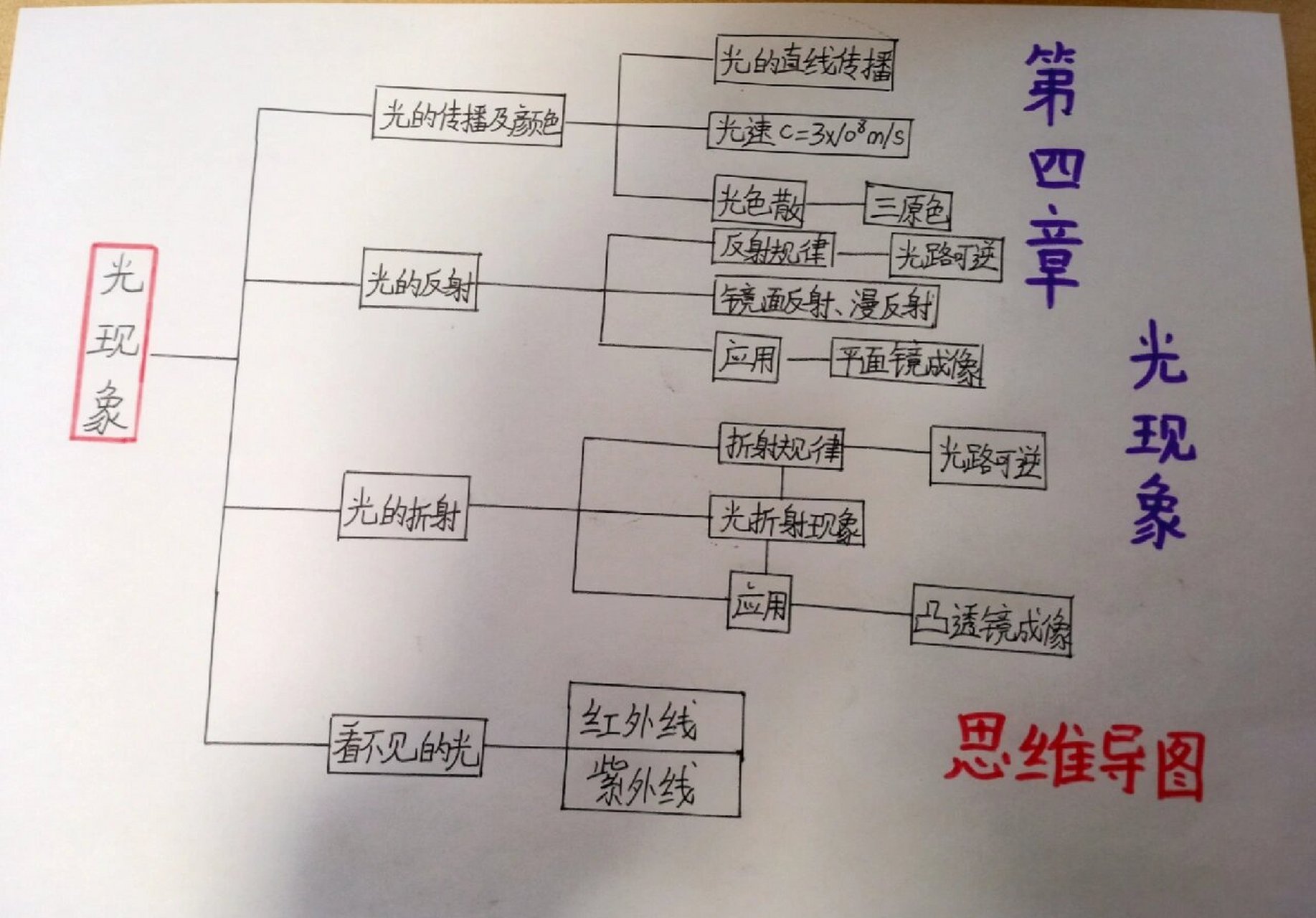 初二物理思维导图简单图片