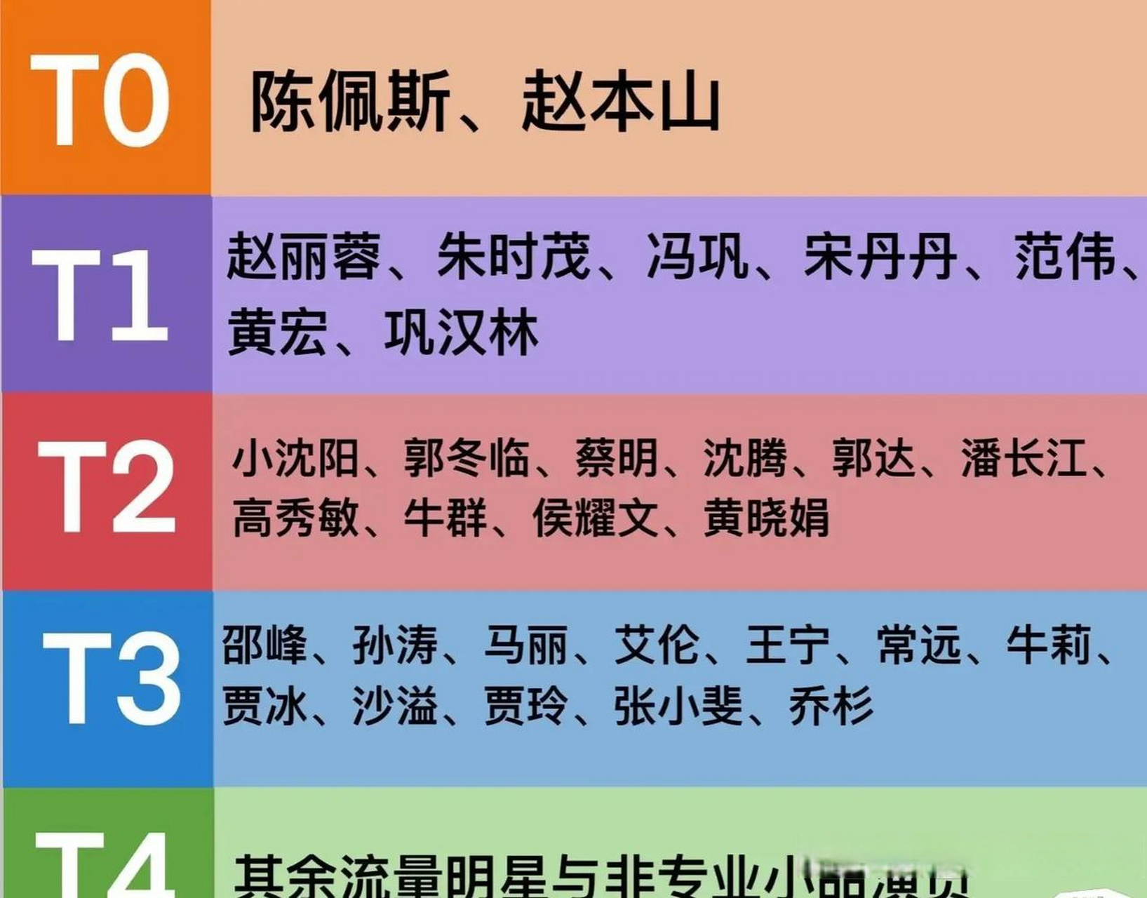 春晚小品演员梯度排行?