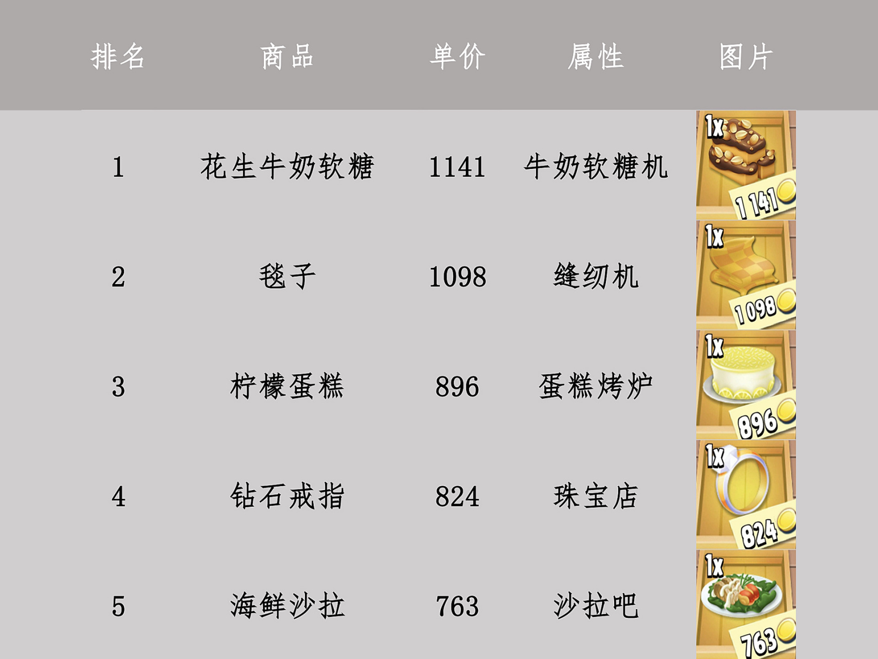996990卡通农场货仓价目表 99货仓商品价格排名 99单价为