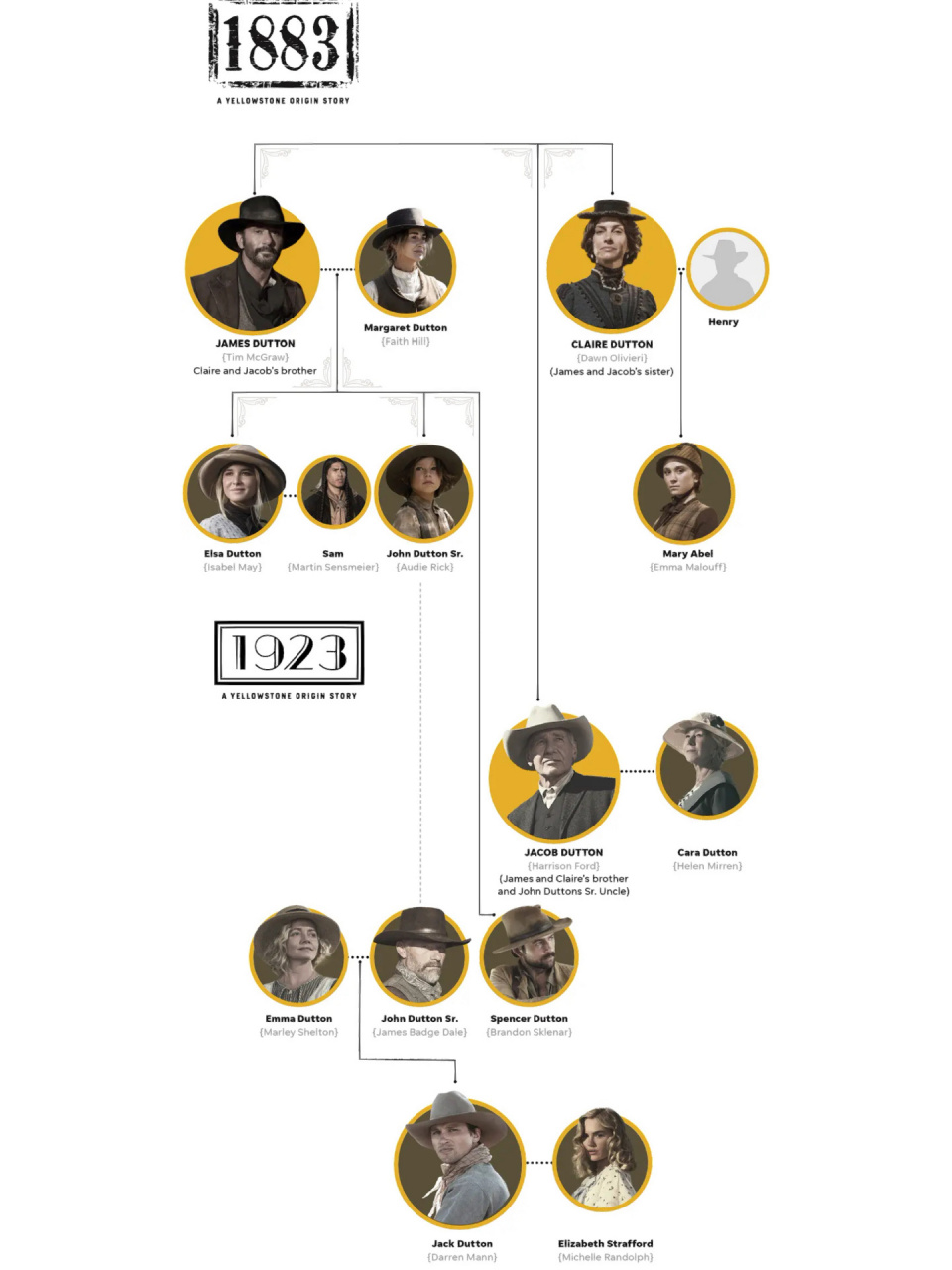 1883-1923-黄石人物关系图 开枝散叶的居然不是斯宾塞,大表哥你后来