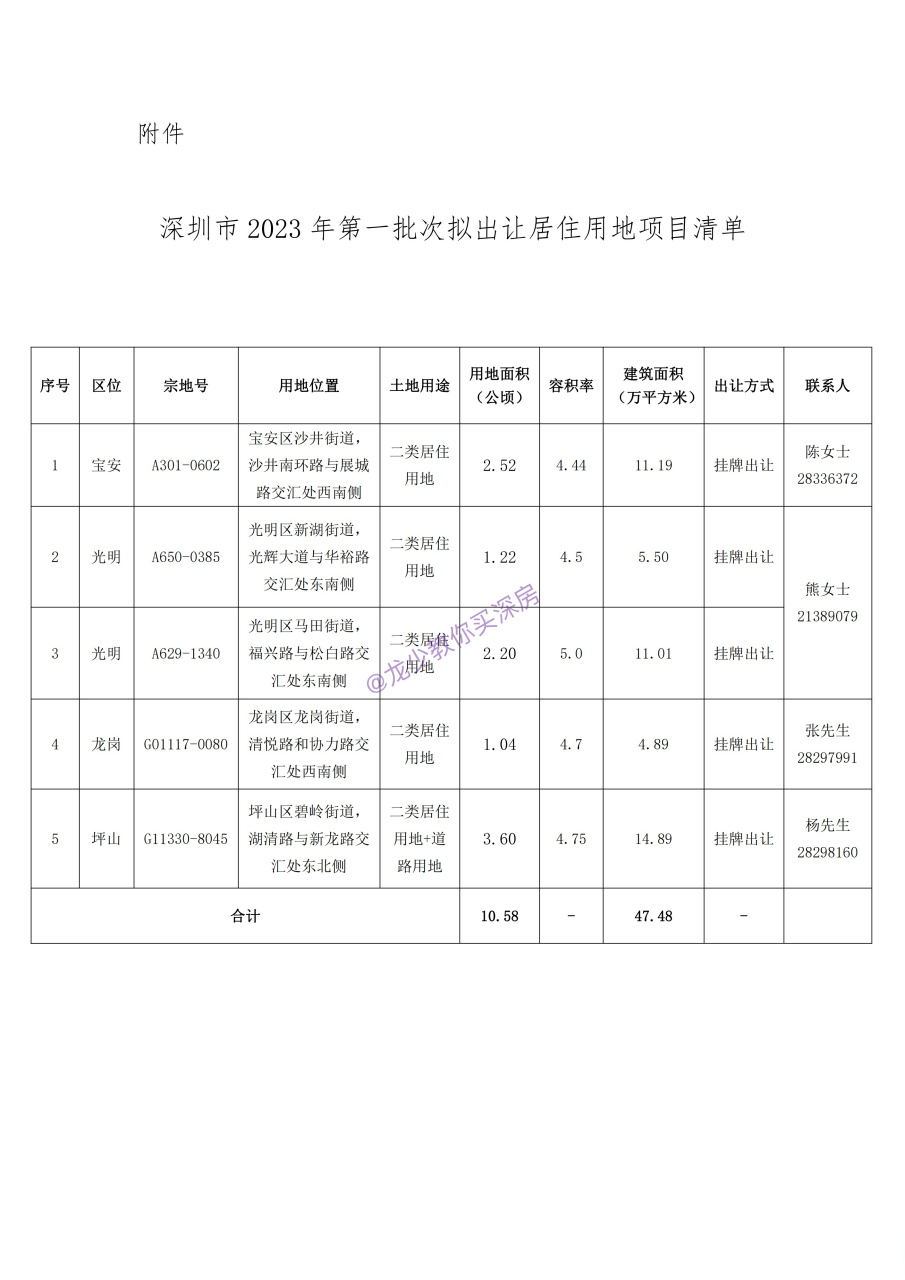 2023年深圳第一批土拍宅地 来了 宝安1宗地,光明2宗地,龙岗坪山各