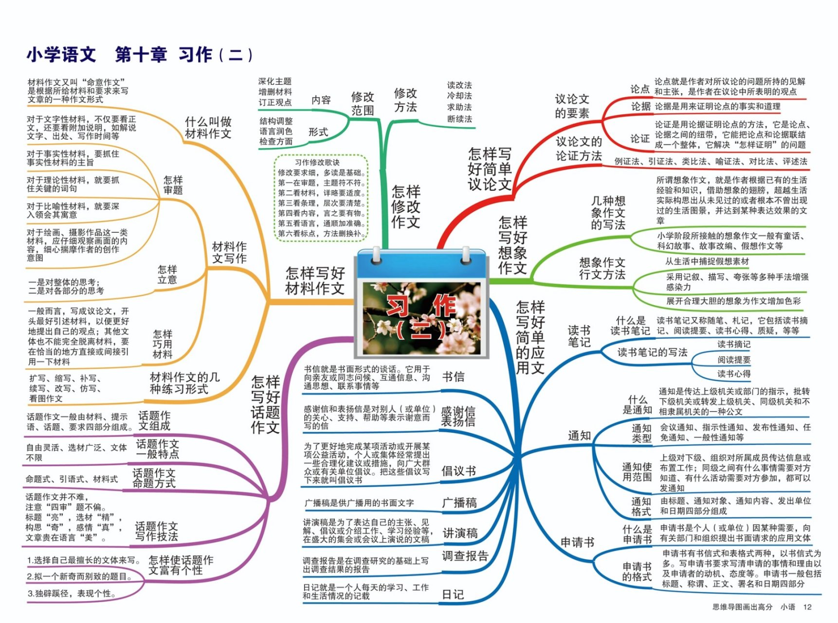 小学作文思维导图 思维导图,教孩子厘清作文写作思路,有了技巧,写作就