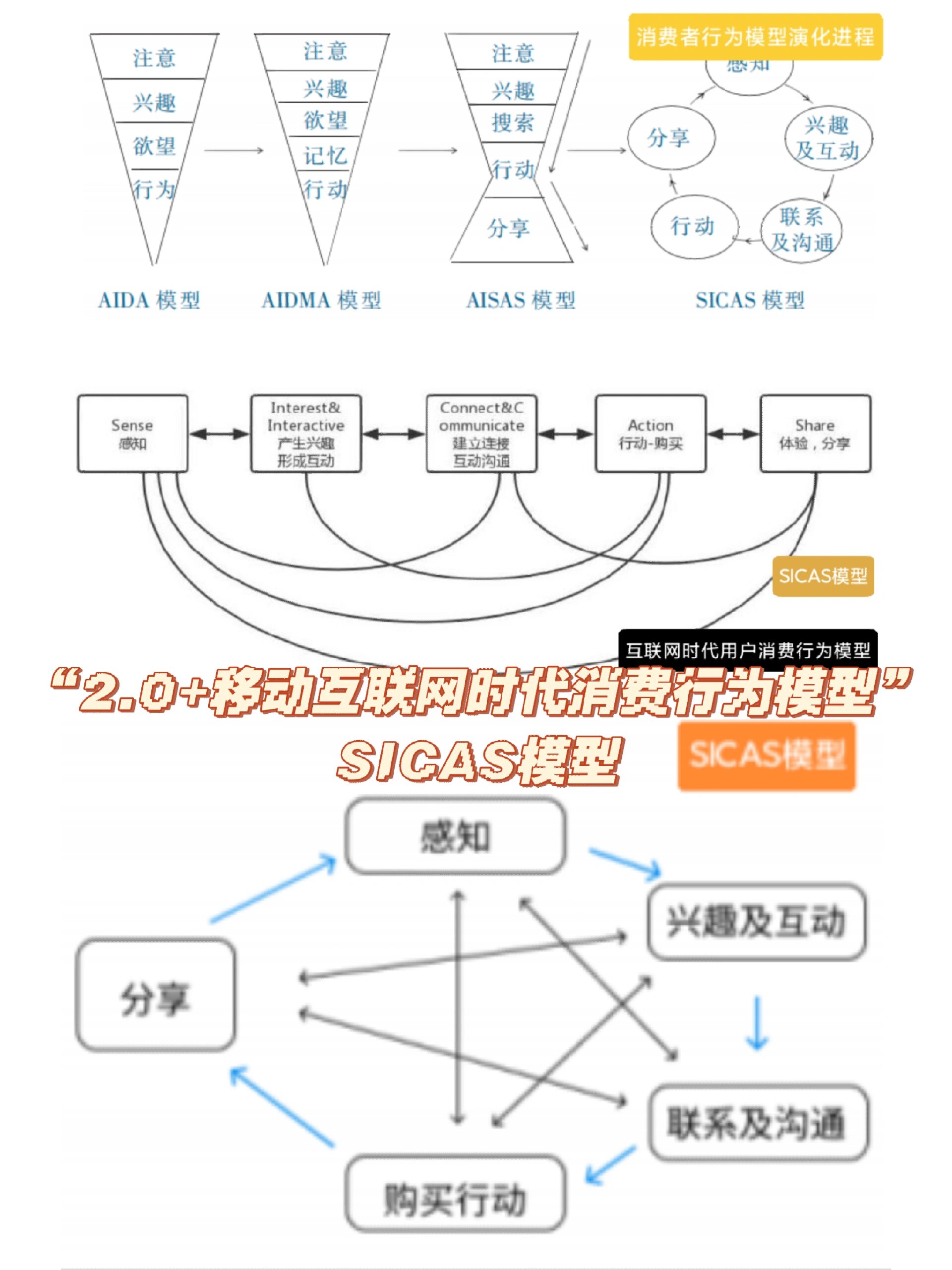 98本篇笔记分享的是新的大众消费行为模型—sicas模型98