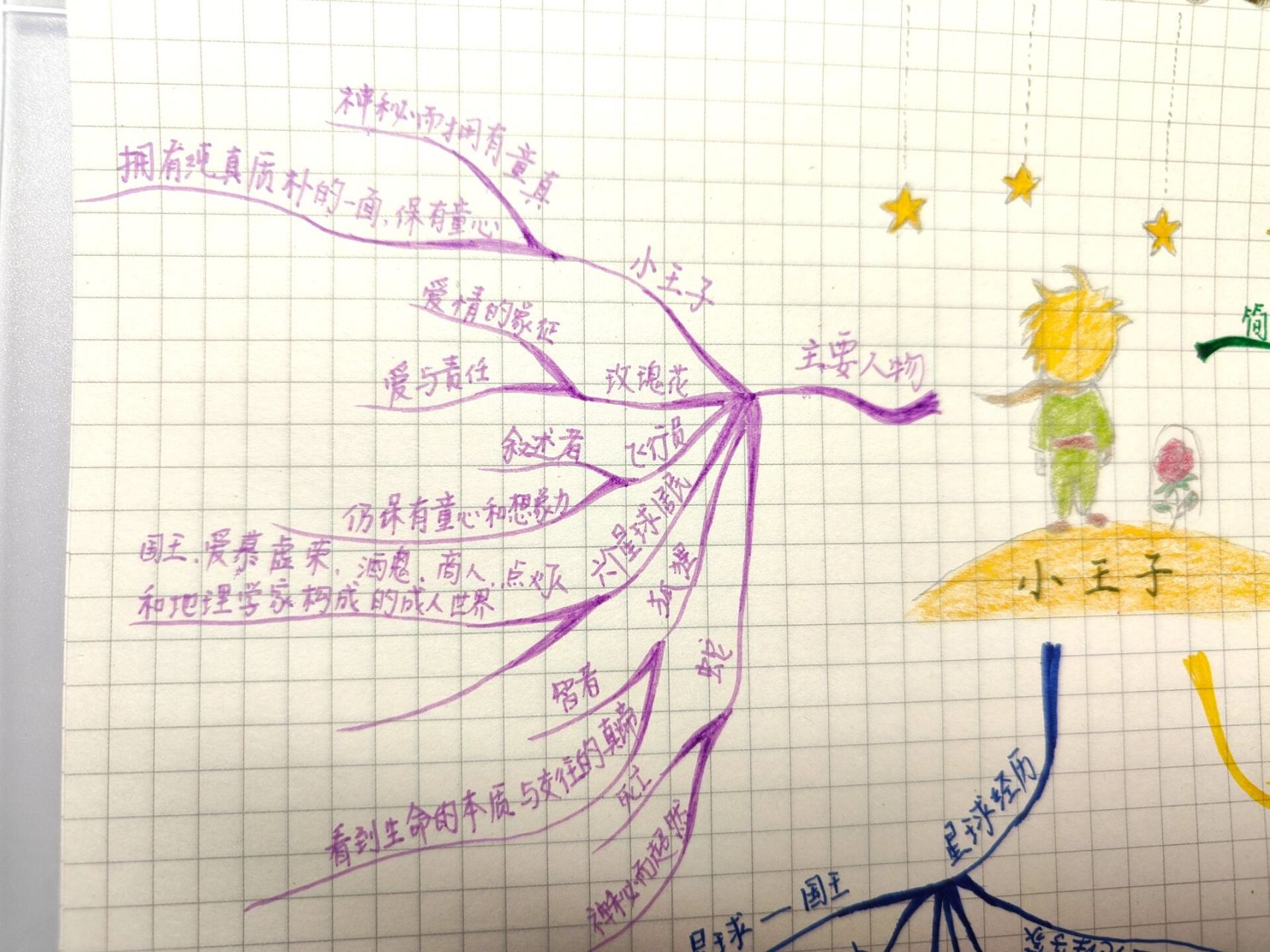 《小王子》思维导图 小学生必读书目《小王子》思维导图