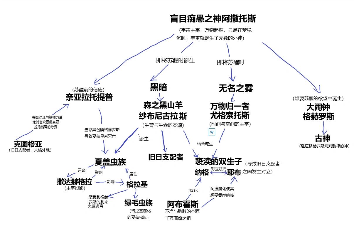 那么从第一张开始讲解 宇宙主宰盲目痴遇之神阿撒托斯沉睡以后宇宙