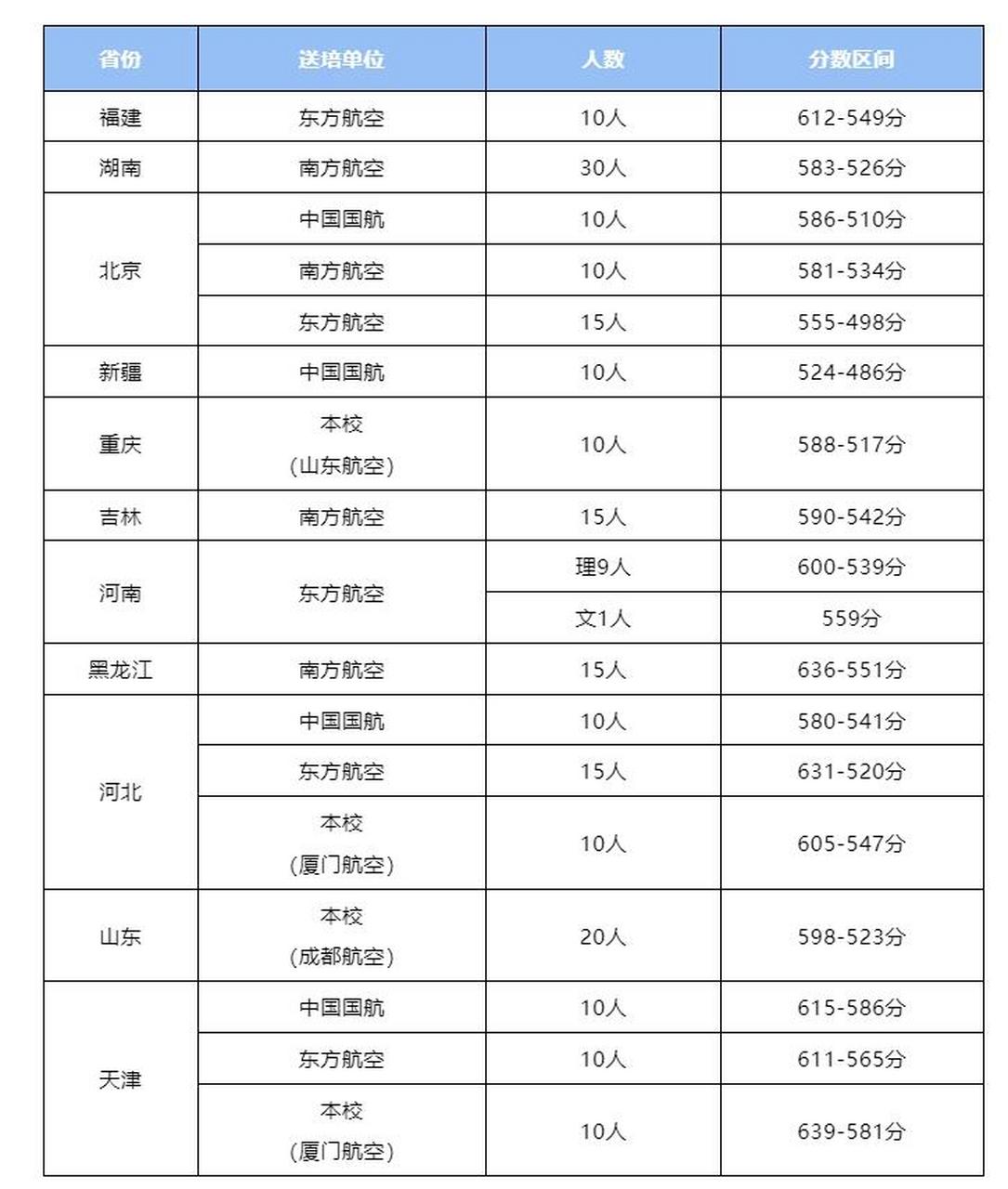 中国民航大学2024年度飞行提前批录取