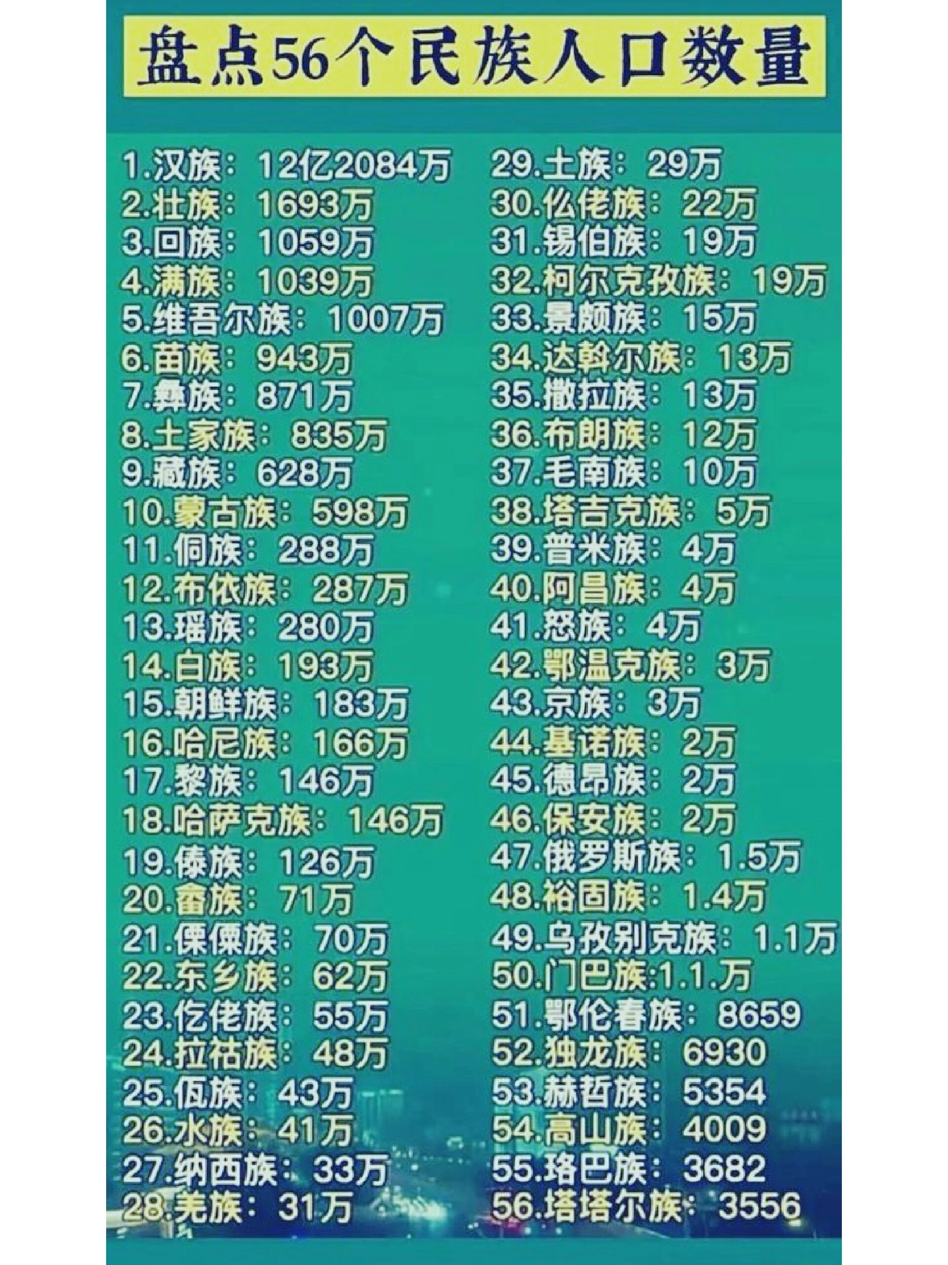 我国56个民族人口数量排名