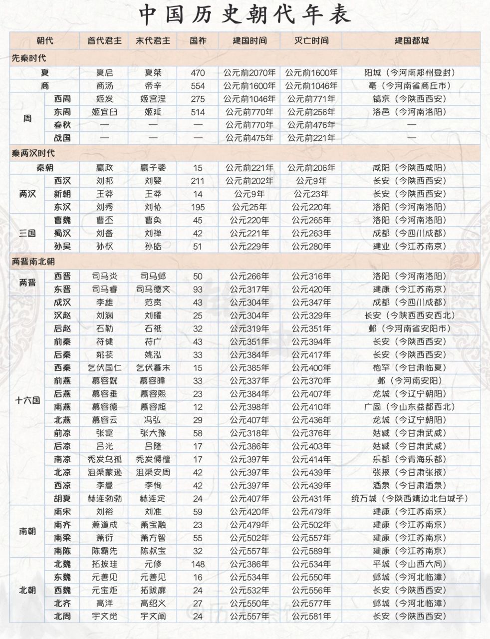 歷史丨中國歷史朝代時間軸(附朝代歌) 以下兩個哪個是大家耳熟能詳的