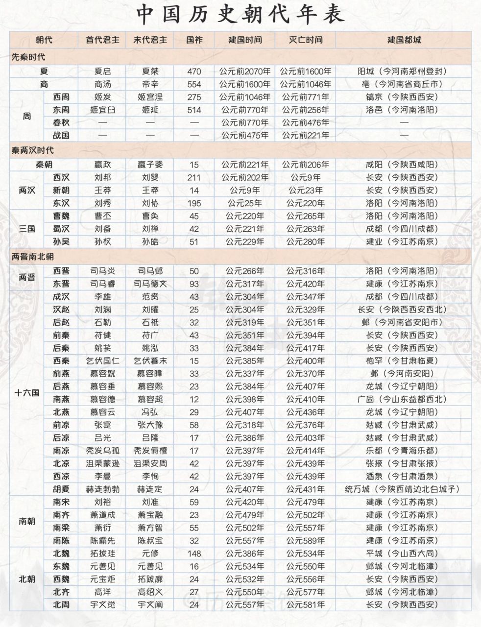 历史丨中国历史朝代时间轴(附朝代歌) 以下两个哪个是大家耳熟能详的
