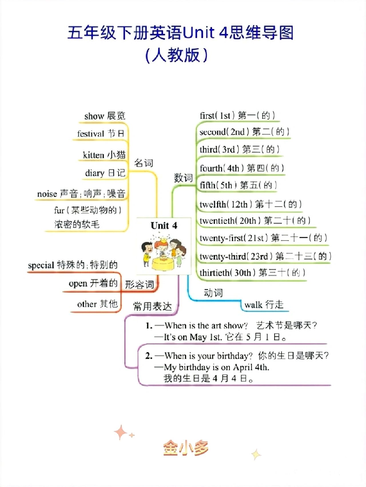 七年级英语思维导图u4图片