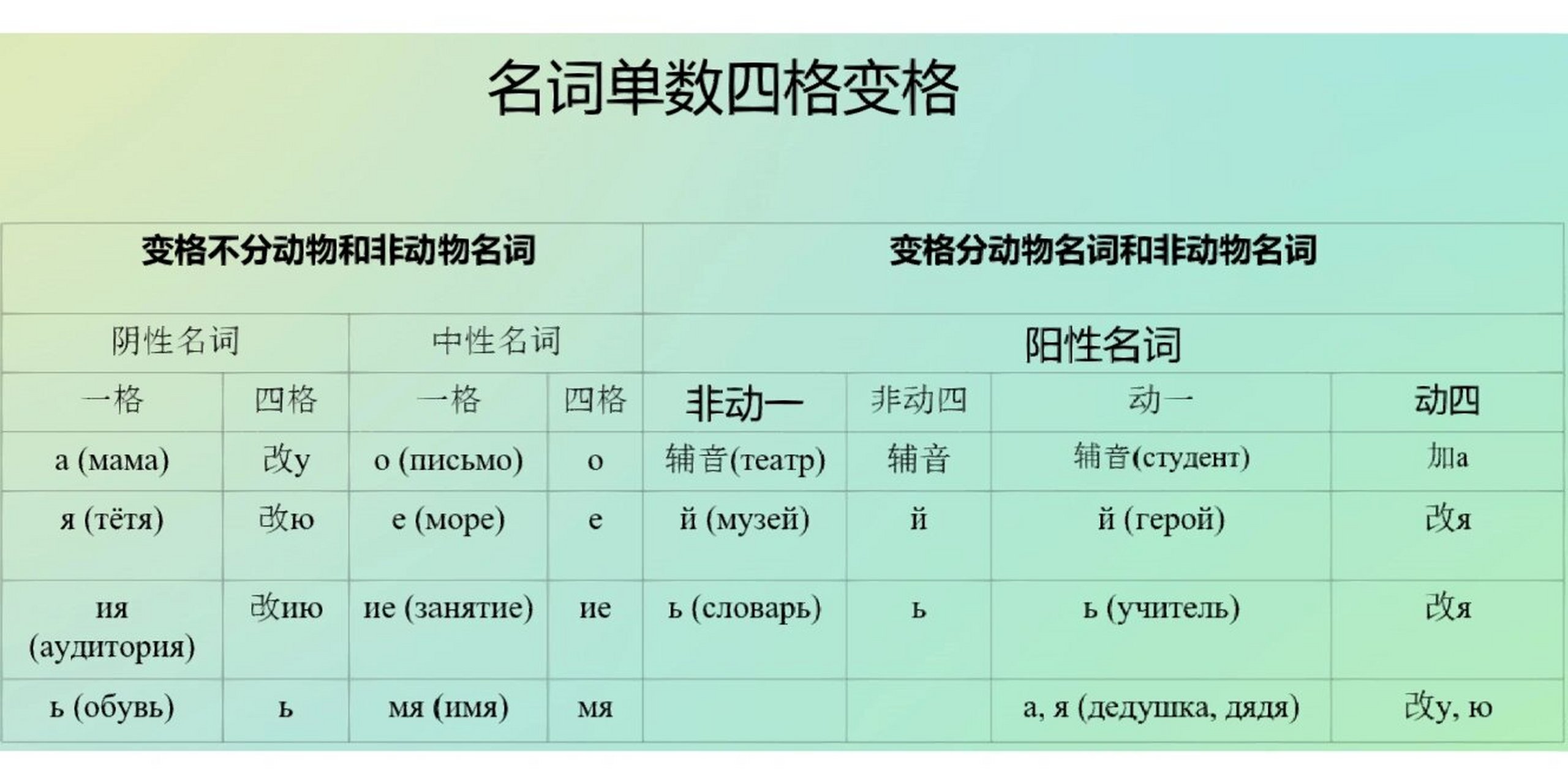 俄语四格图片