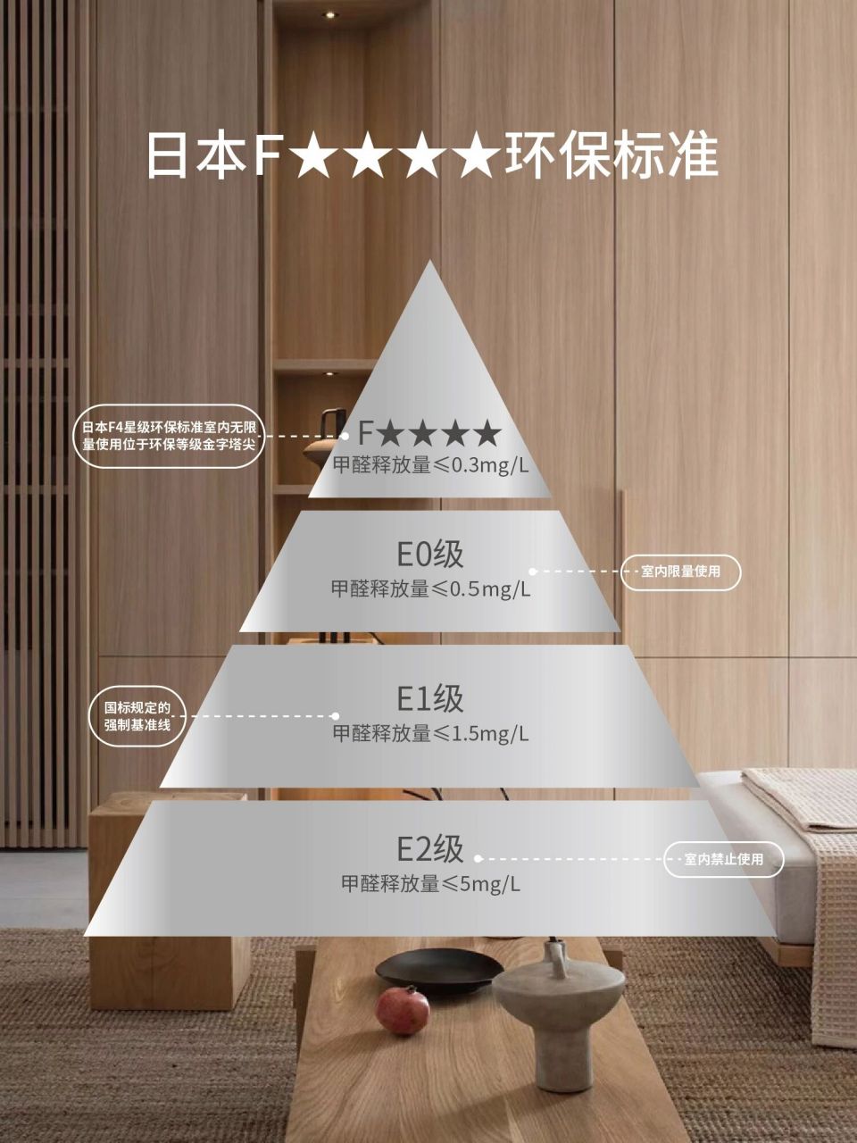 3mg/l 甲醛检测法的区别 enf是用气候箱法 f4星是干燥器法(具体请看图