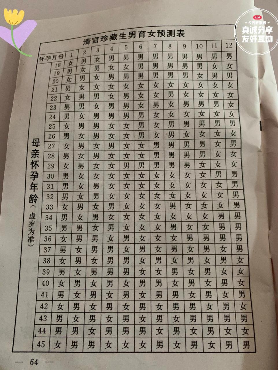 清宫珍藏的生男生女表,宝妈们看看准吗?