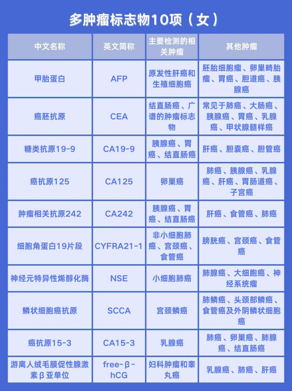 所謂腫瘤標誌物篩查,就是針對外表健康,沒有症狀的人群所採取的一種