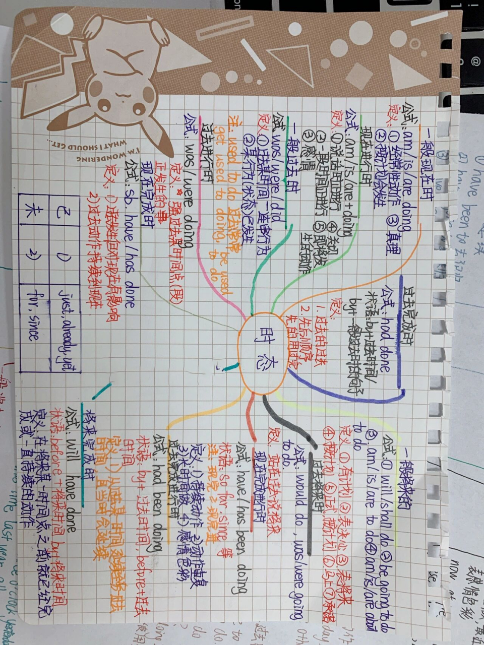 英语时态思维导图 来自学生们的"杰作",很棒