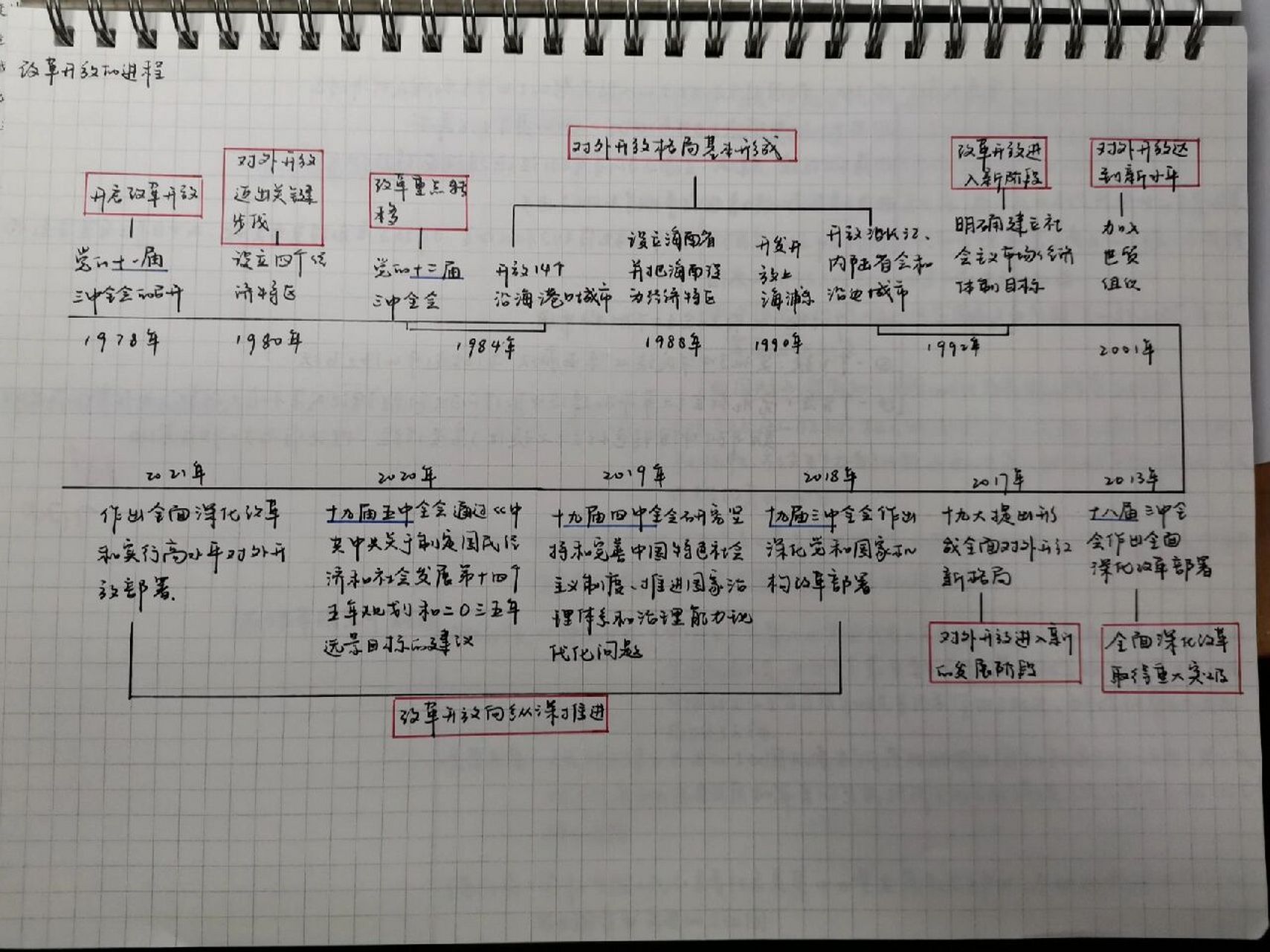 政治 必修一第三课改革开放进程表