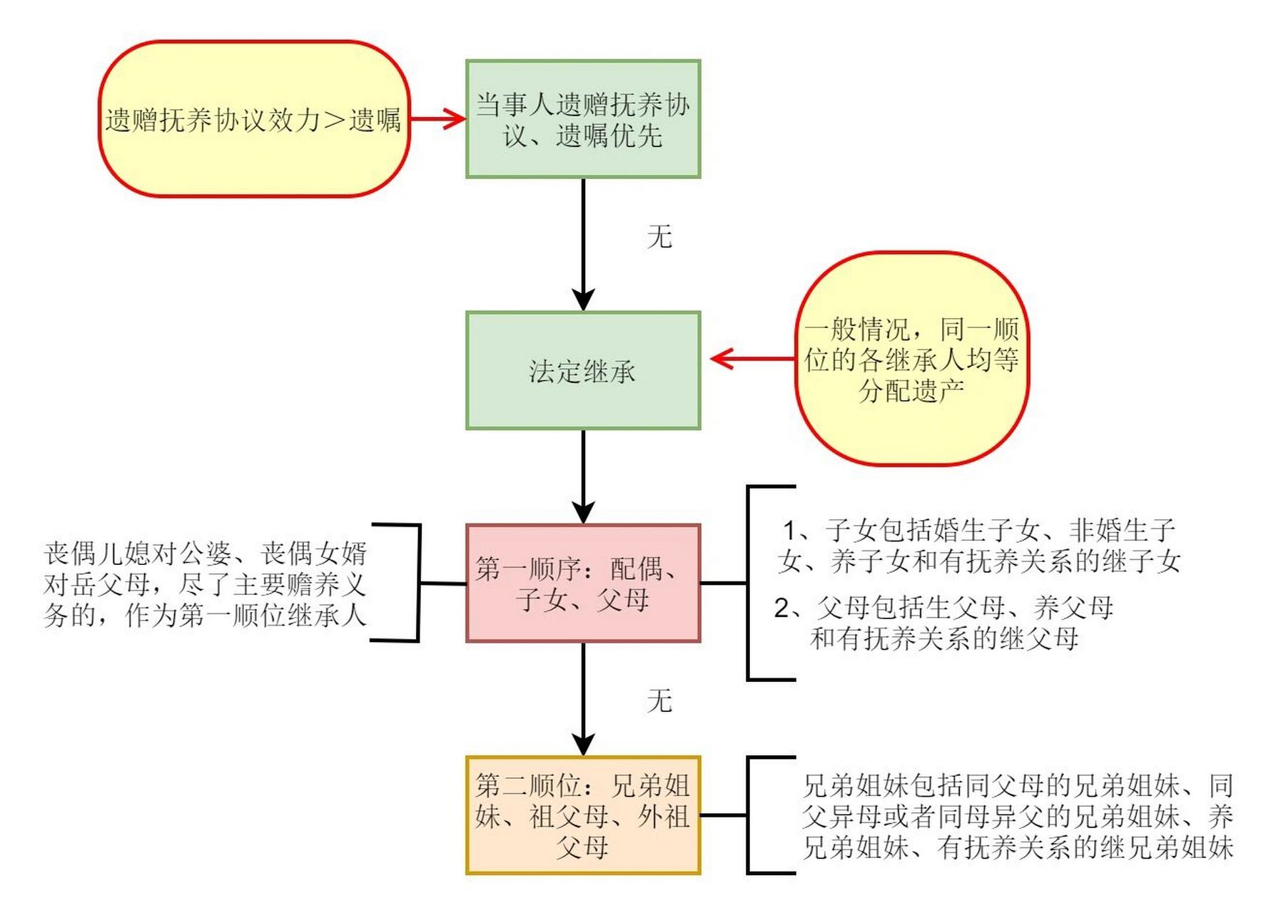 遗产继承顺序及分配比例 99遗赠扶养协议是遗赠人和扶养人之间关于