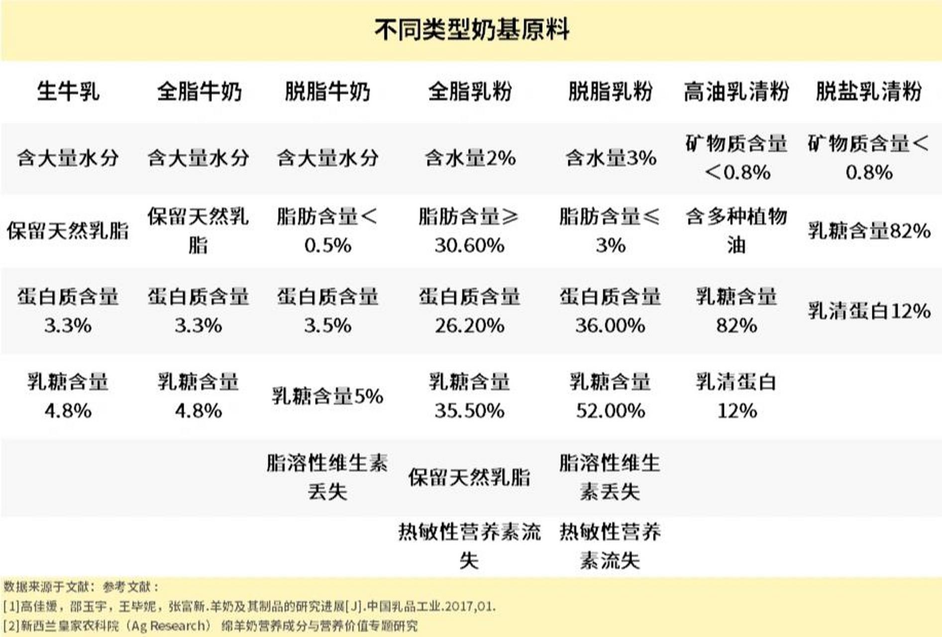 买婴儿奶粉第一步,看懂奶粉配料表 生牛乳,脱脂牛奶,全脂牛奶,脱脂