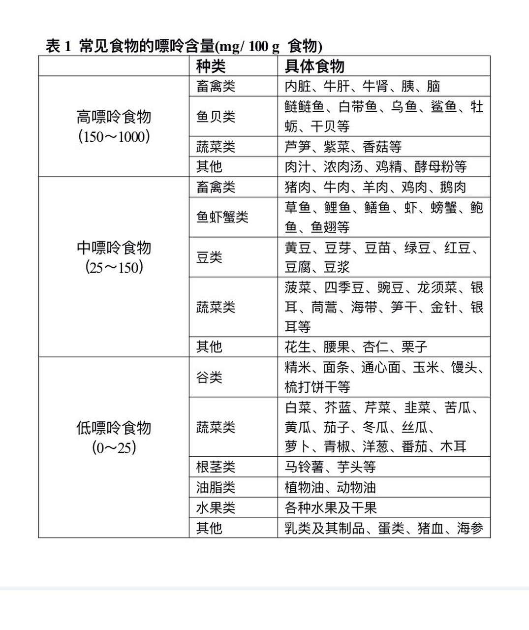 痛风能吃啥图片