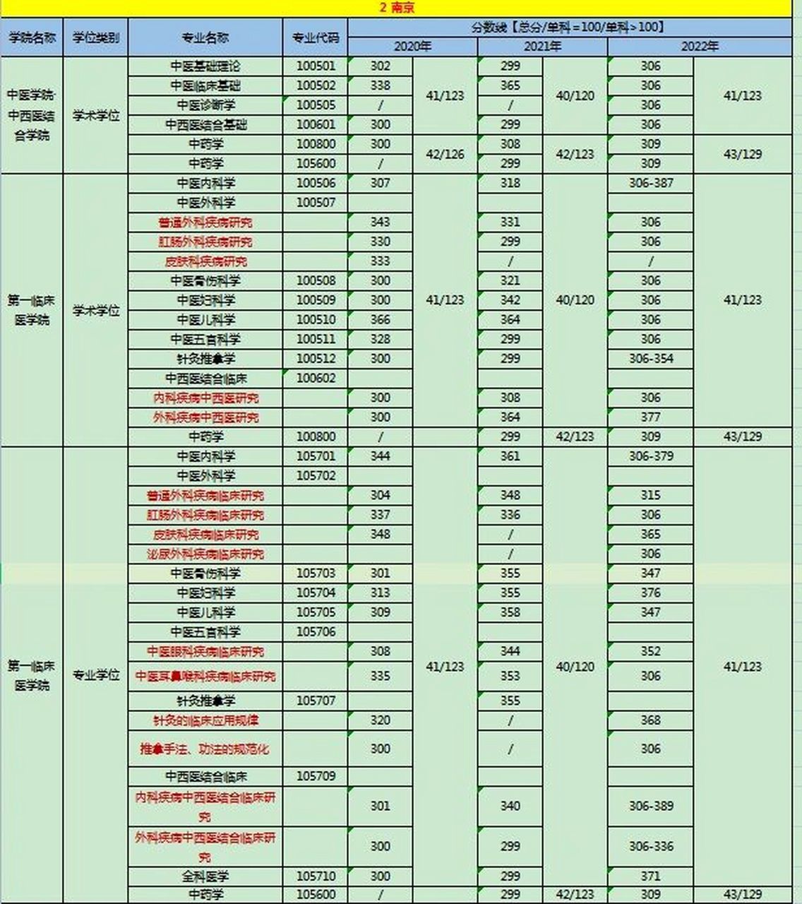 25所中医药大学近三年分数线整理(部分 中医考研宝子们