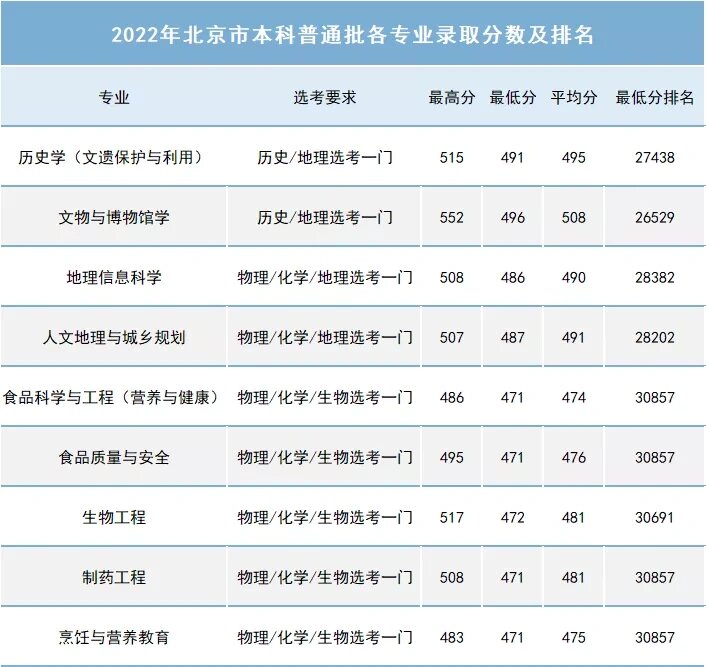 北京联合大学2022年在京各专业录取分数及排名