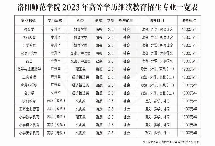 成考洛阳师范刷课成绩(洛阳师范学院成人高招办公室)