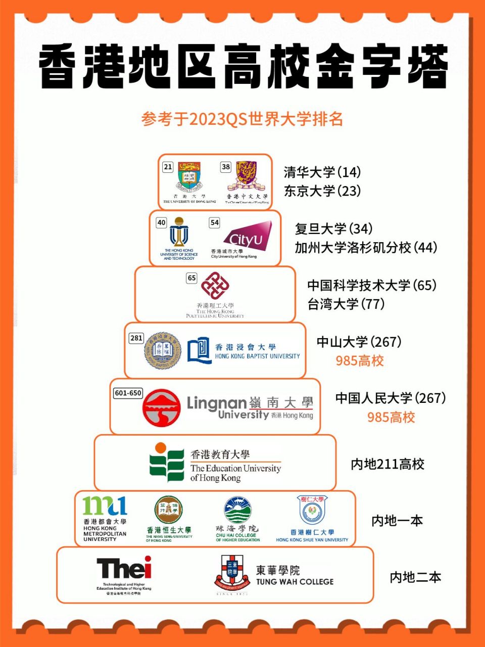 一图看懂香港大学含金量(含内地985对比)~ 2024年的qs排名想必各位