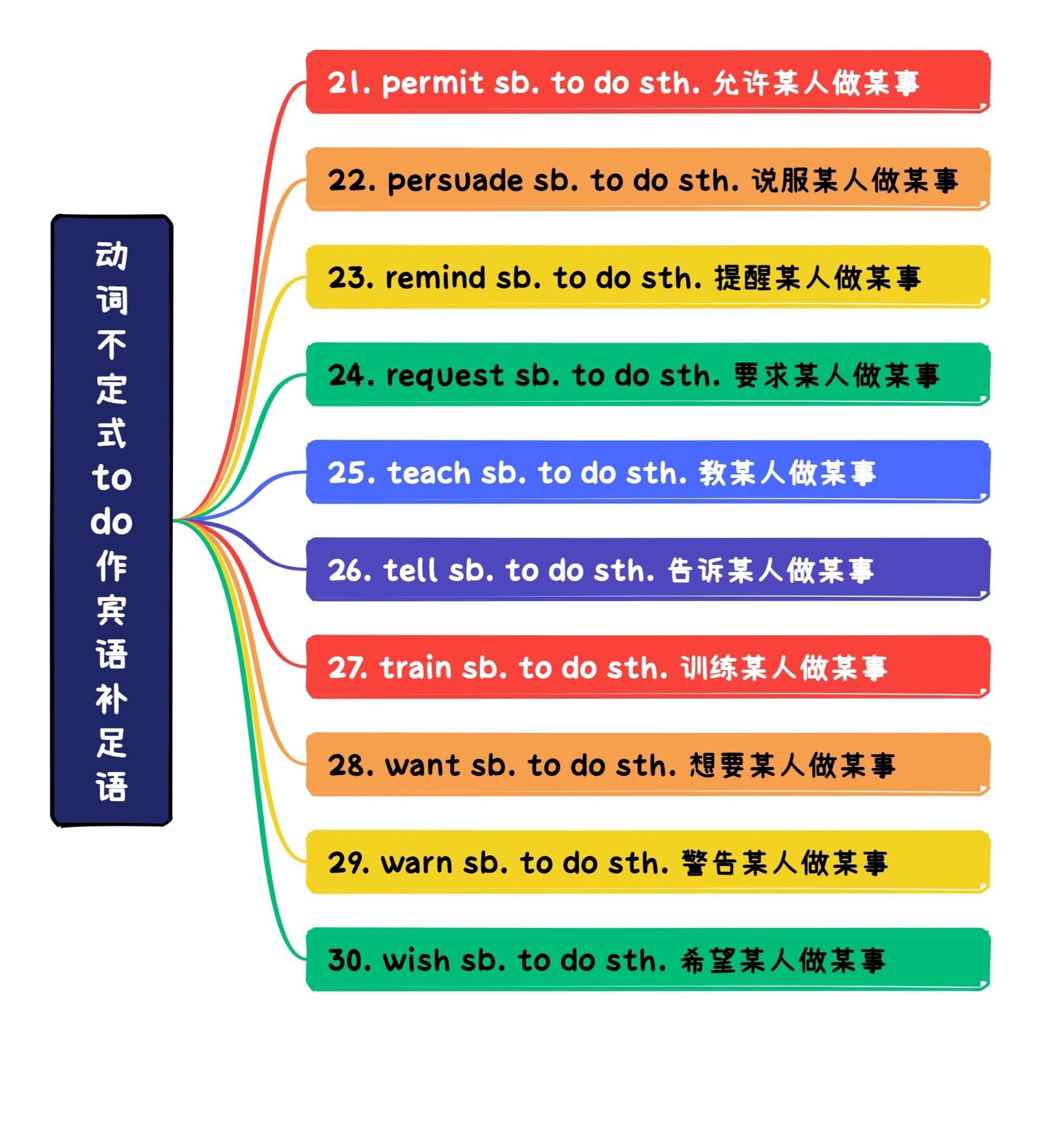 中考英语常考动词不定式 to do作宾语补足语