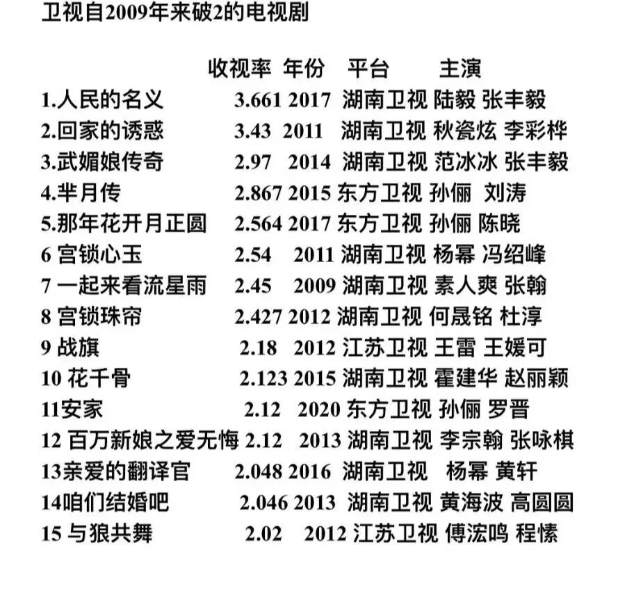 2009年来收视率破2的电视剧,你们看过几部