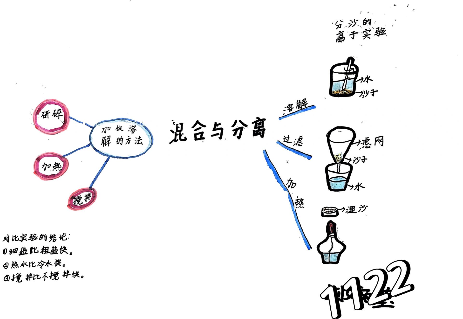 青岛版科学思维导图 混合与分离