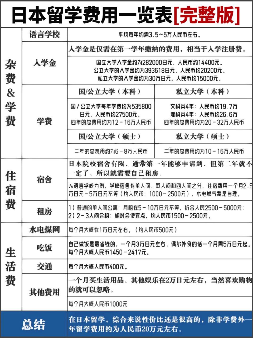 一键收藏 今天为大家汇总日本留学费用一览表,让大家对每所大学的申请