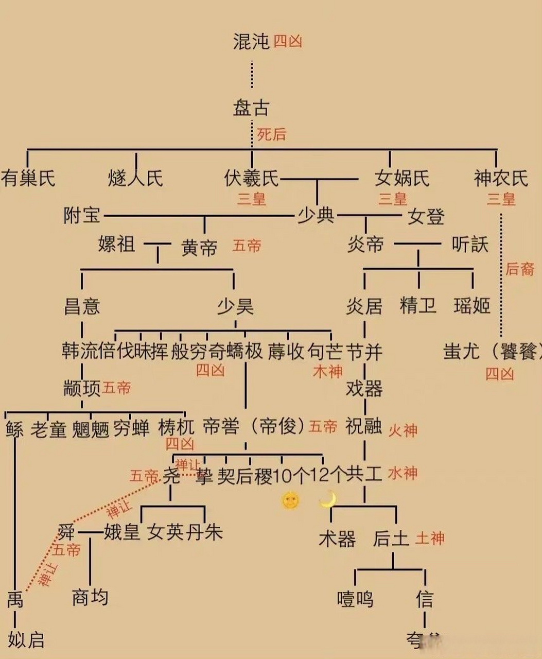 一張圖瞭解古代神話人物關係.