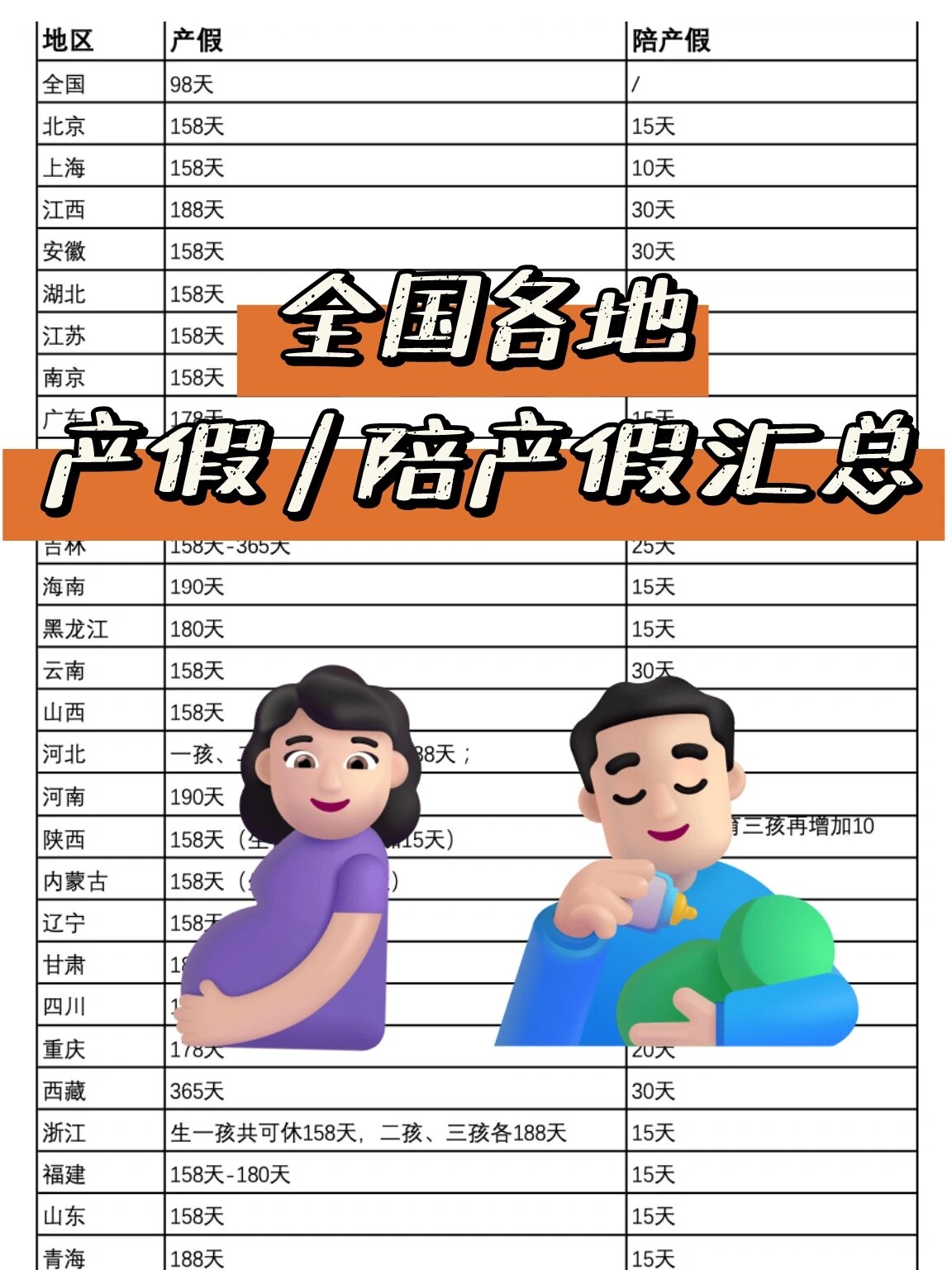 全国各地产假 / 陪产假汇总