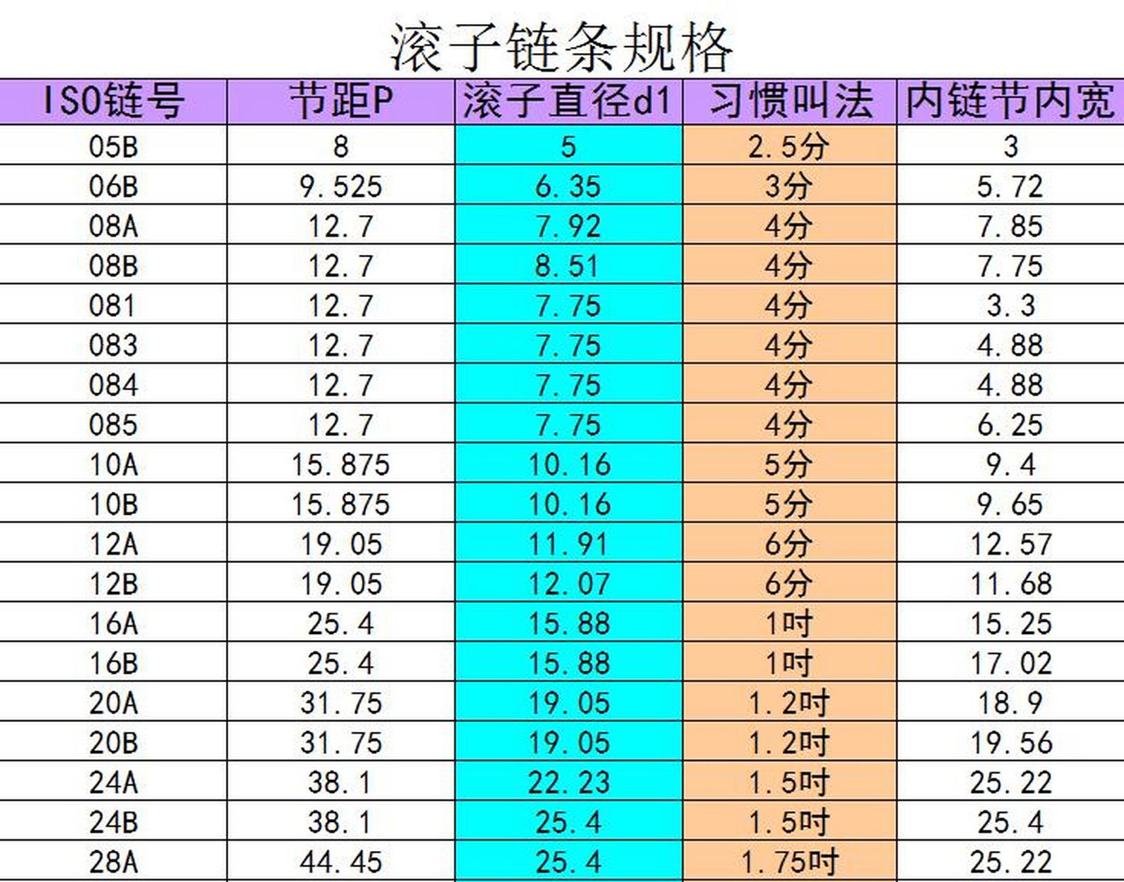 常用的单排链轮尺寸以及参数表